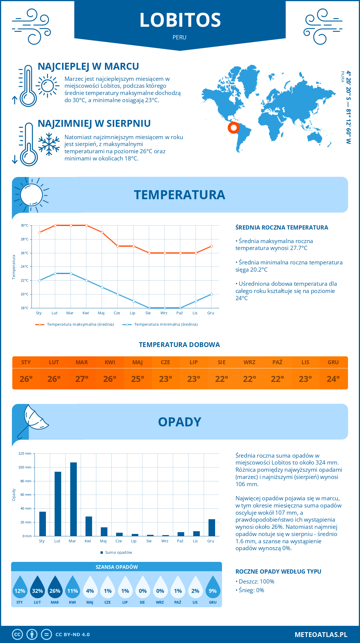 Infografika: Lobitos (Peru) – miesięczne temperatury i opady z wykresami rocznych trendów pogodowych