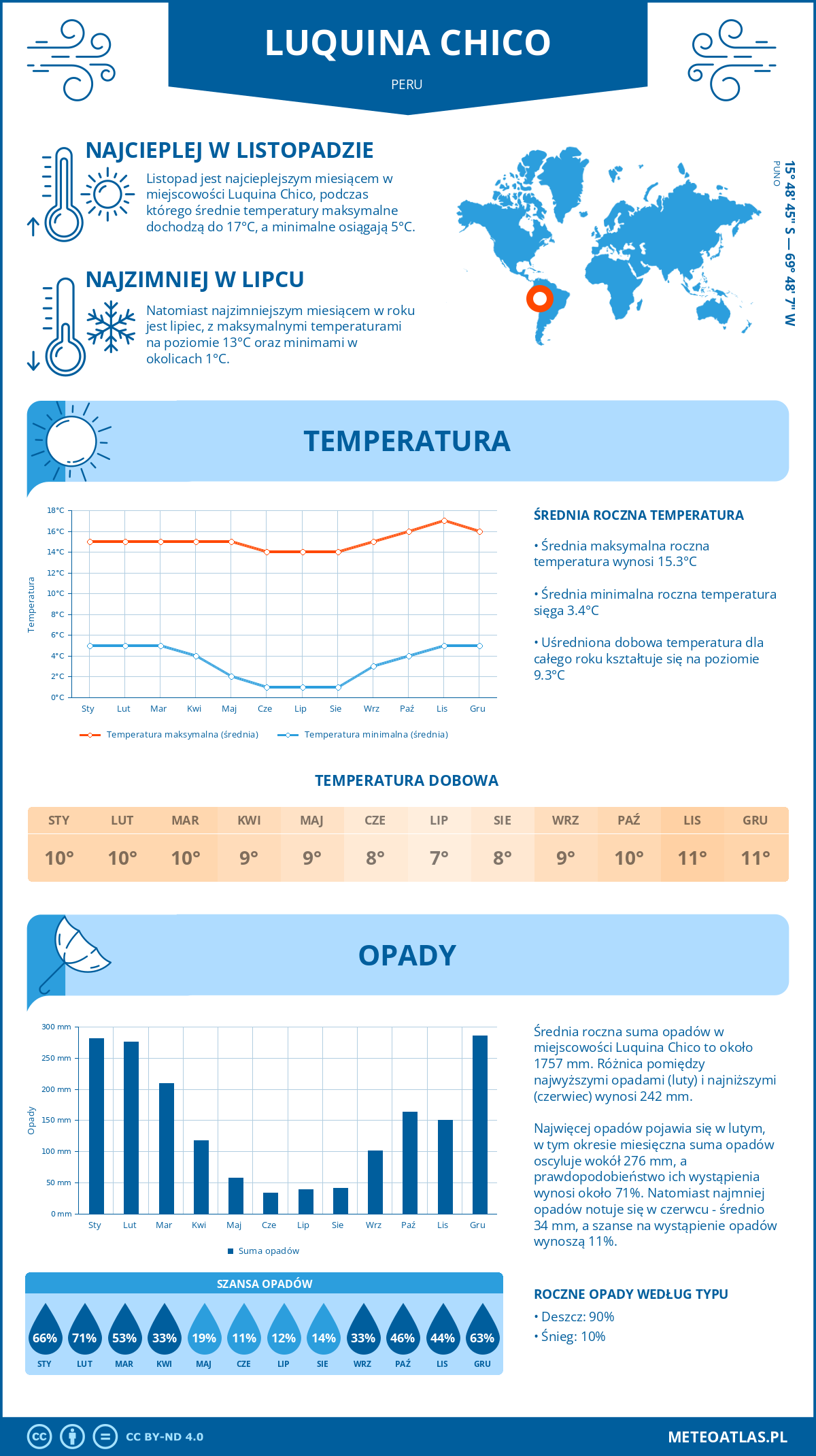 Infografika: Luquina Chico (Peru) – miesięczne temperatury i opady z wykresami rocznych trendów pogodowych