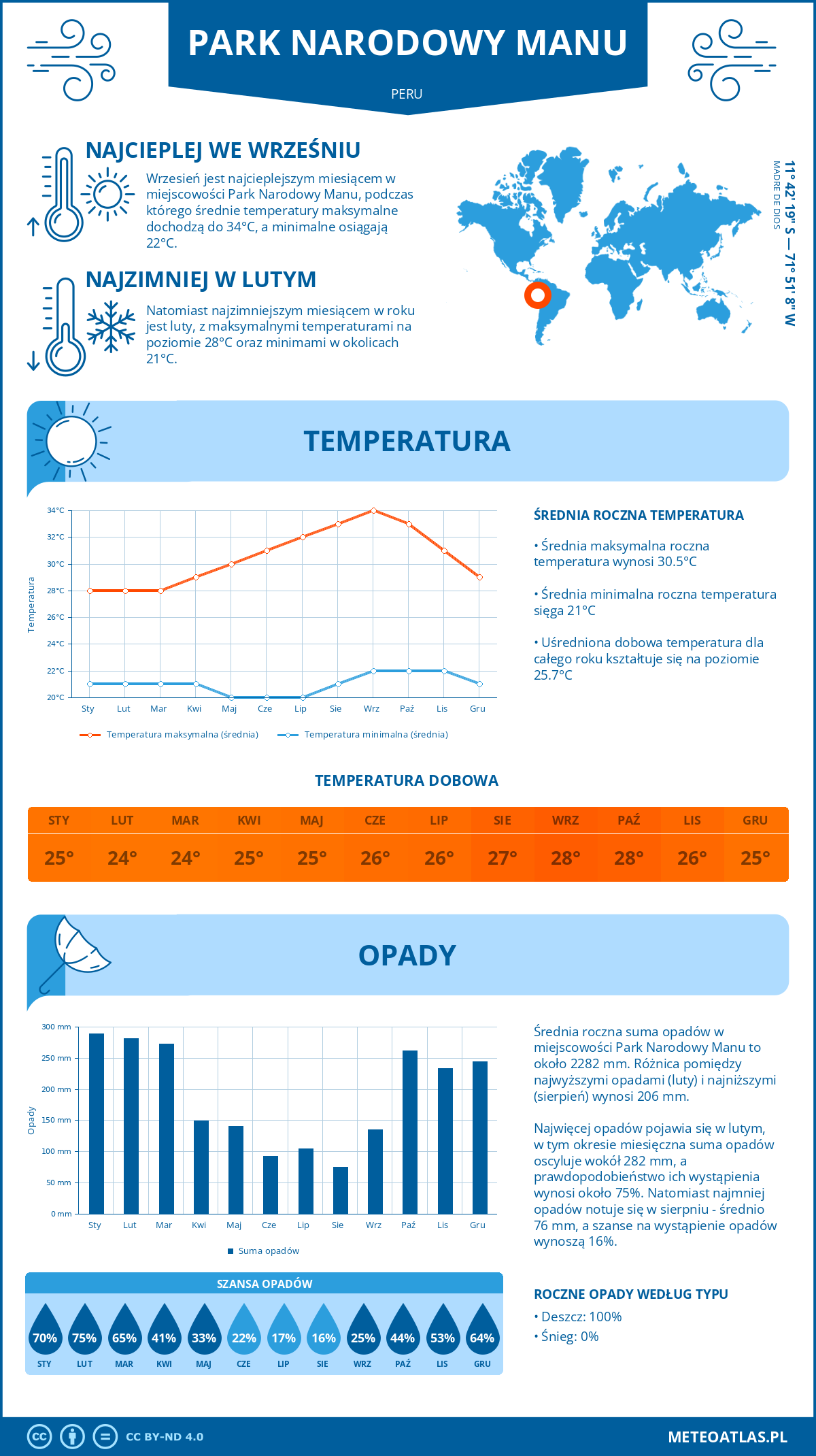 Infografika: Park Narodowy Manu (Peru) – miesięczne temperatury i opady z wykresami rocznych trendów pogodowych