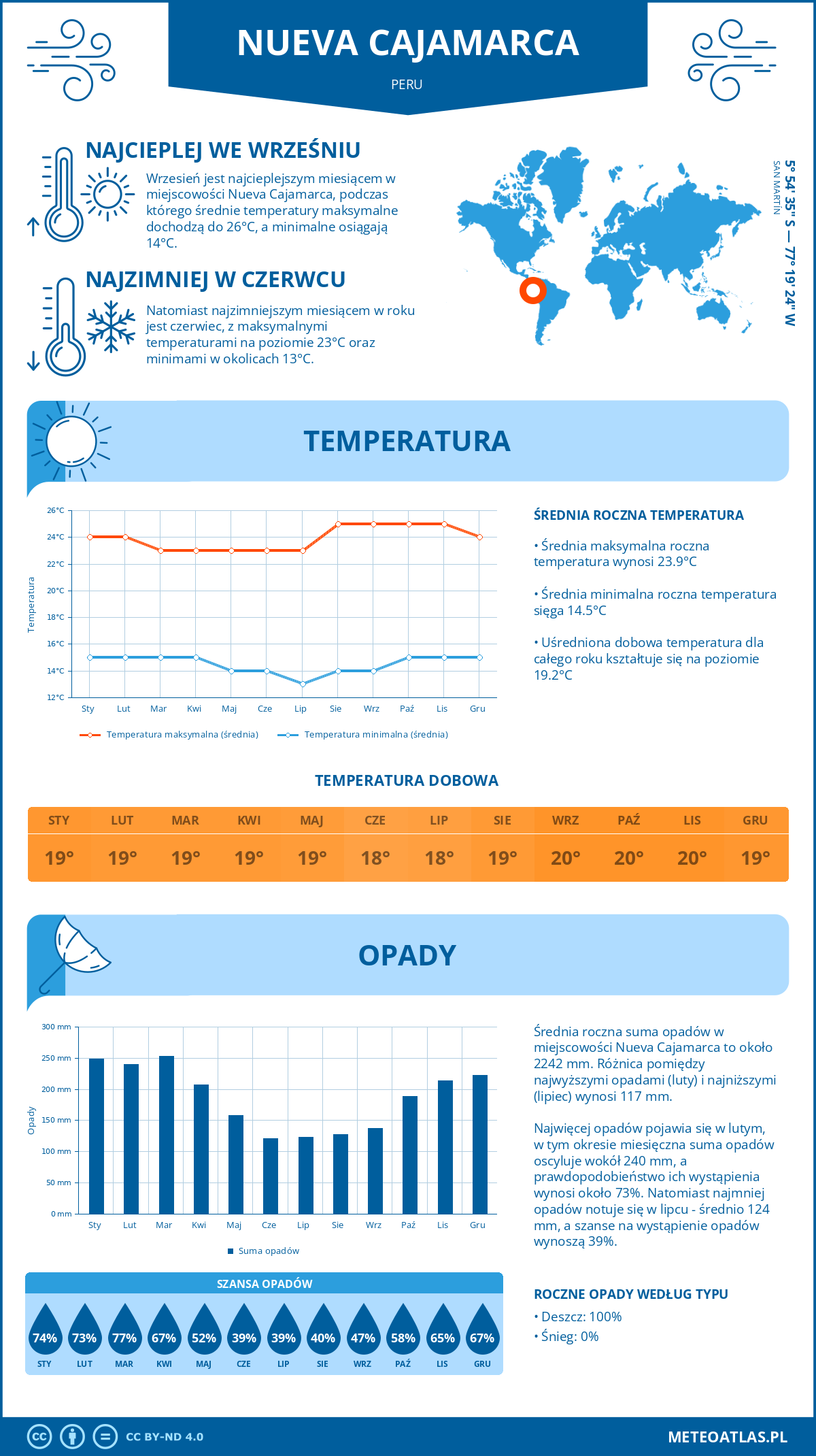 Pogoda Nueva Cajamarca (Peru). Temperatura oraz opady.