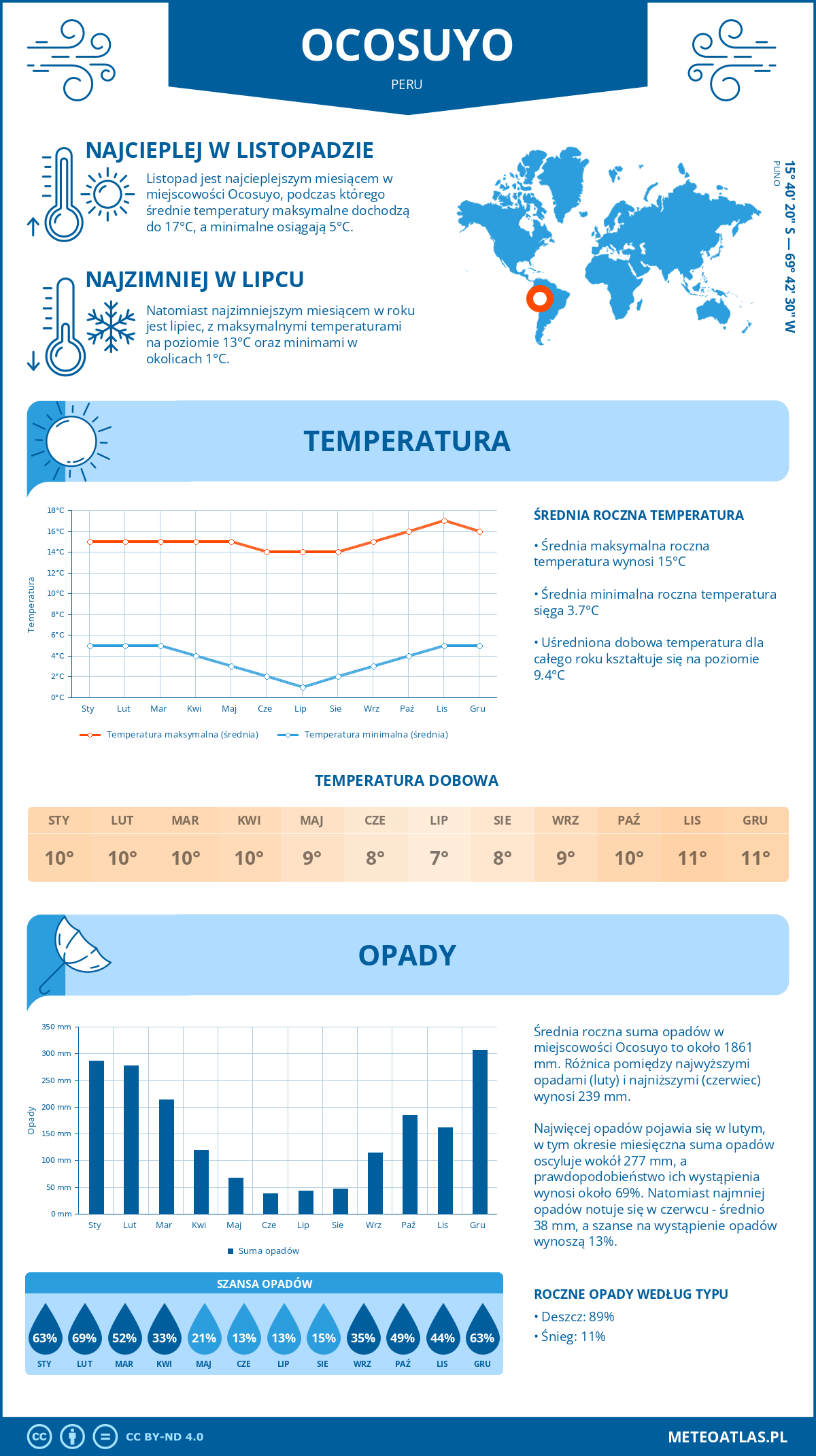 Infografika: Ocosuyo (Peru) – miesięczne temperatury i opady z wykresami rocznych trendów pogodowych