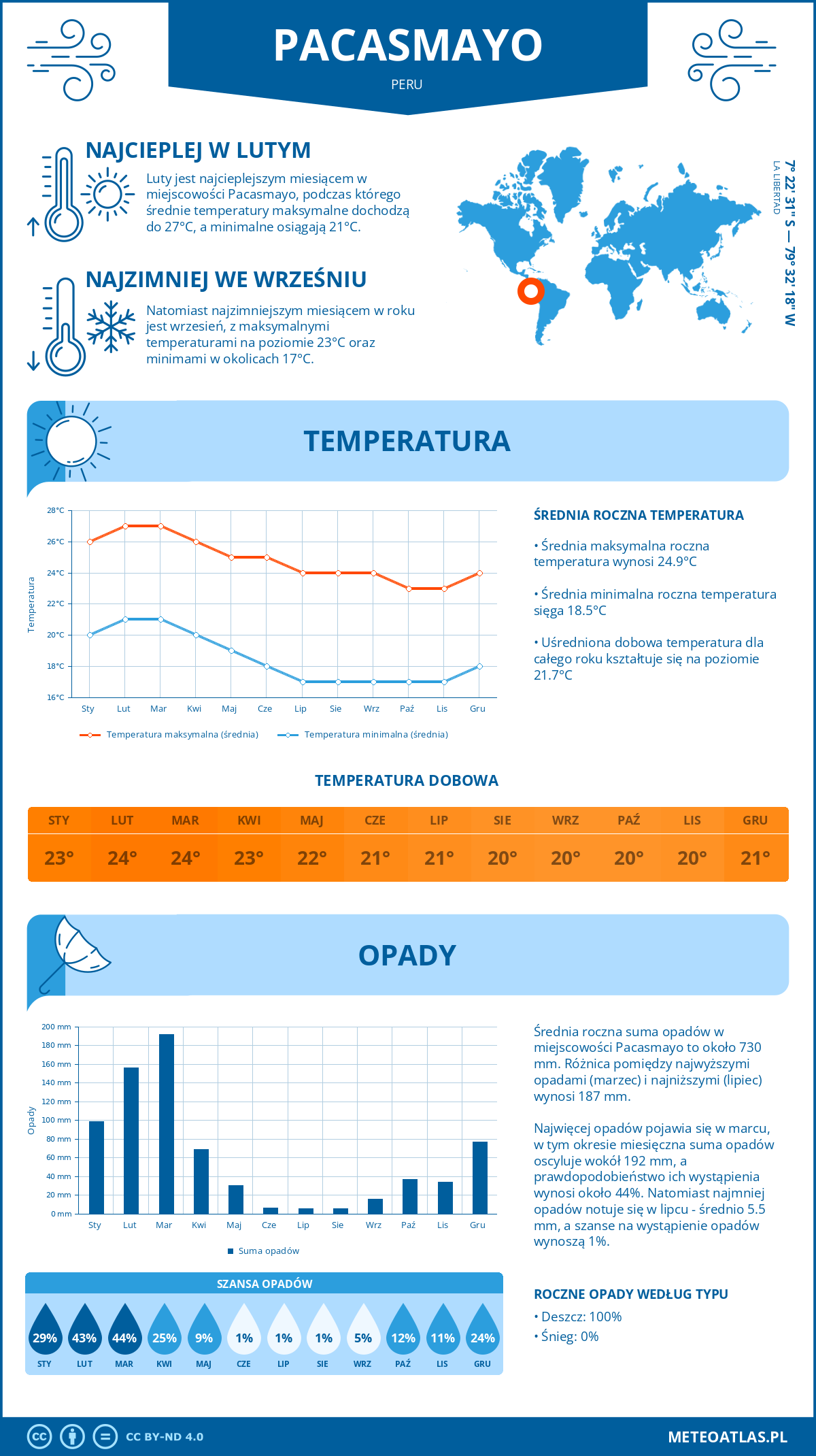 Infografika: Pacasmayo (Peru) - miesięczne temperatury i opady z wykresami rocznych trendów pogodowych