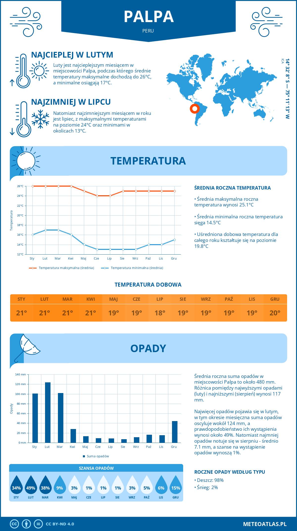 Infografika: Palpa (Peru) – miesięczne temperatury i opady z wykresami rocznych trendów pogodowych