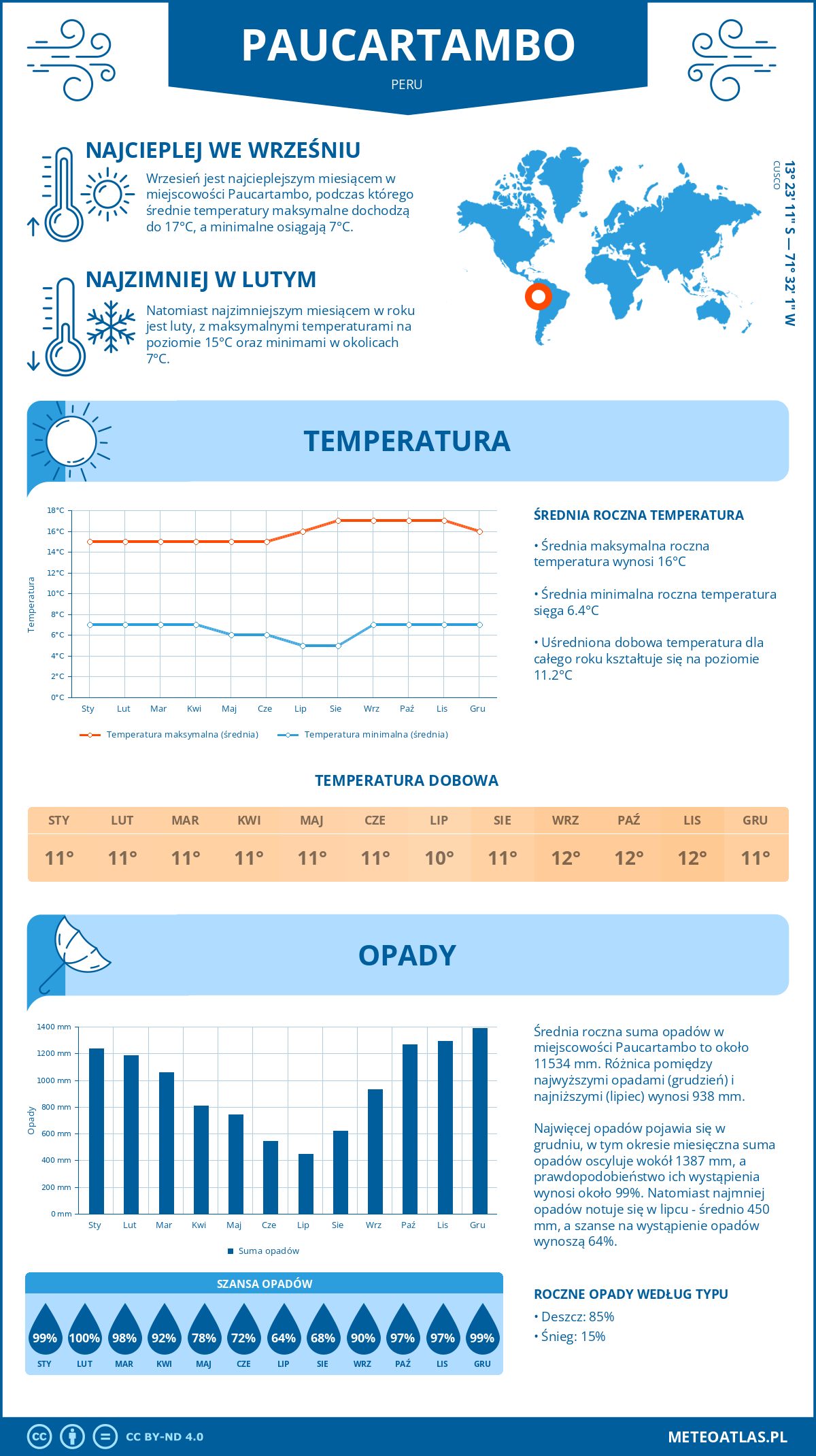Infografika: Paucartambo (Peru) - miesięczne temperatury i opady z wykresami rocznych trendów pogodowych