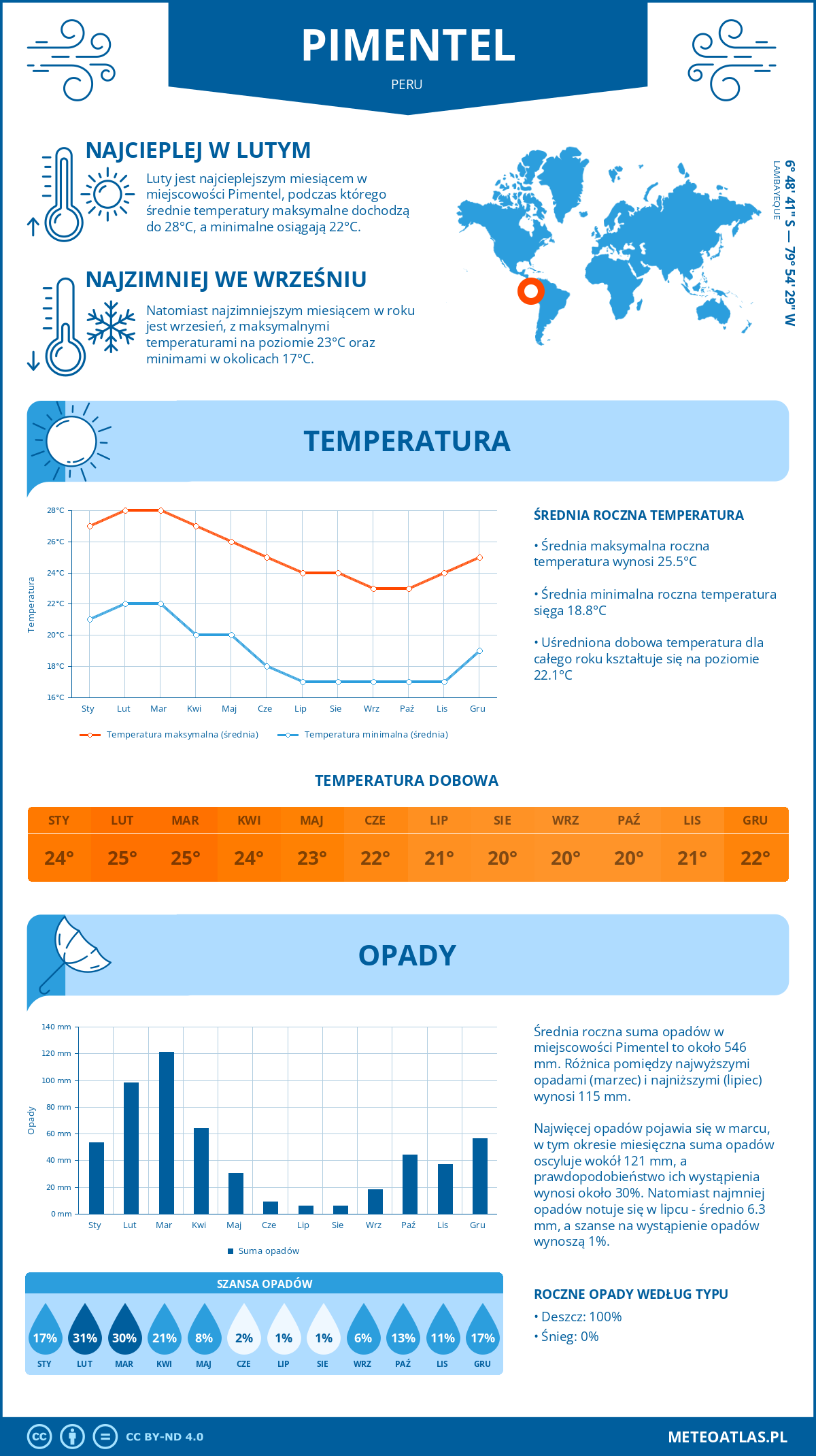 Infografika: Pimentel (Peru) – miesięczne temperatury i opady z wykresami rocznych trendów pogodowych