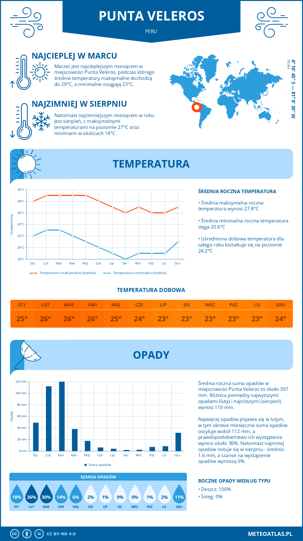 Infografika: Punta Veleros (Peru) – miesięczne temperatury i opady z wykresami rocznych trendów pogodowych