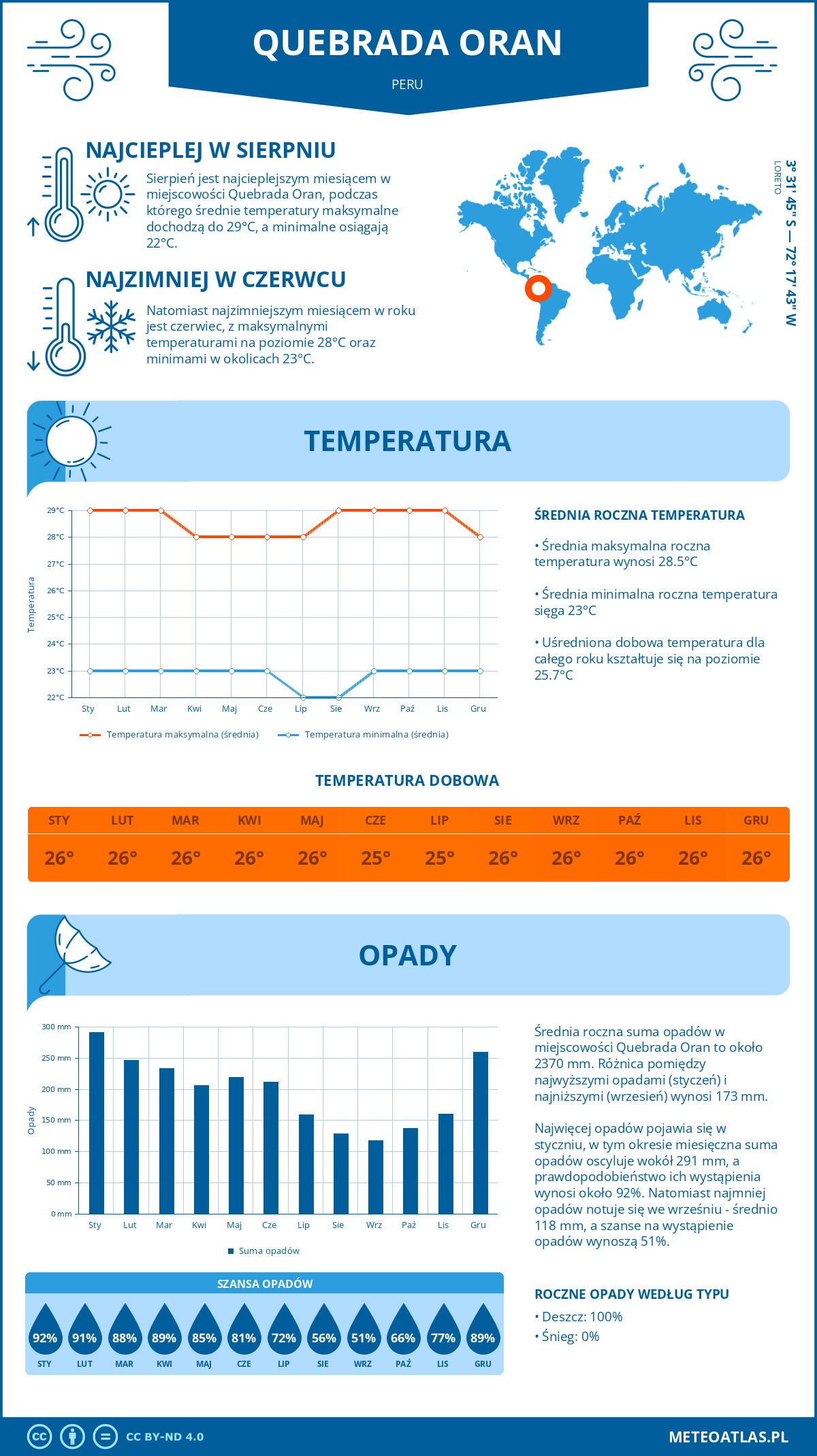 Infografika: Quebrada Oran (Peru) – miesięczne temperatury i opady z wykresami rocznych trendów pogodowych