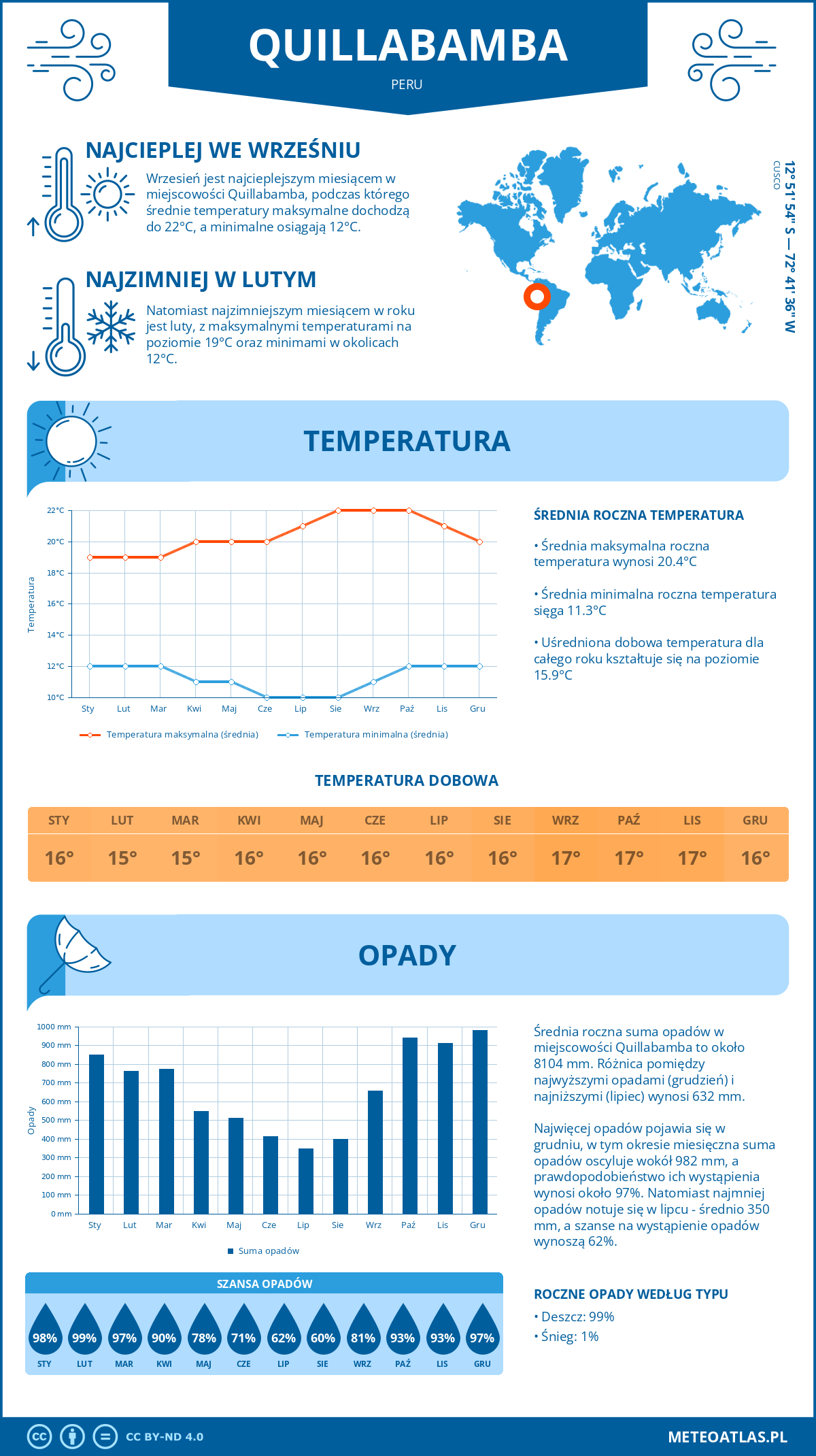 Infografika: Quillabamba (Peru) – miesięczne temperatury i opady z wykresami rocznych trendów pogodowych