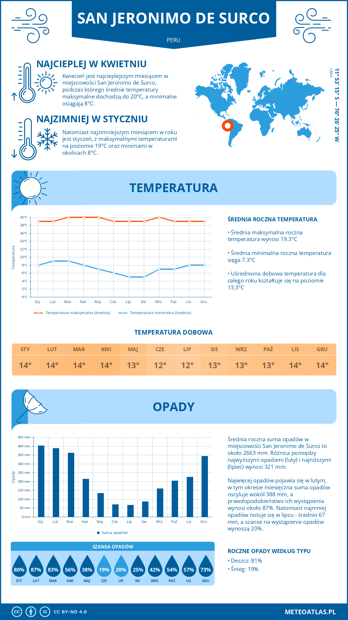 Infografika: San Jeronimo de Surco (Peru) – miesięczne temperatury i opady z wykresami rocznych trendów pogodowych