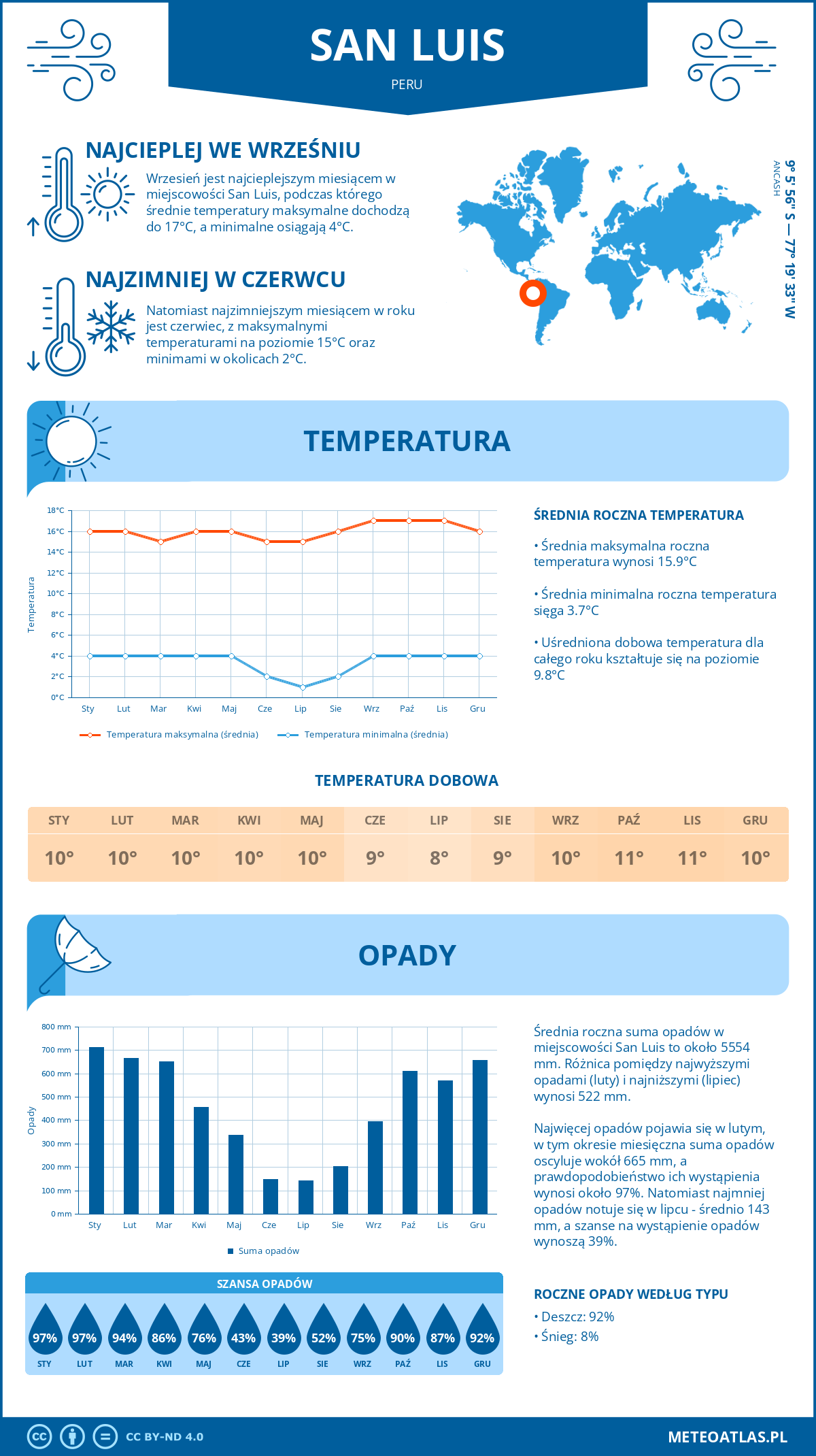 Infografika: San Luis (Peru) – miesięczne temperatury i opady z wykresami rocznych trendów pogodowych