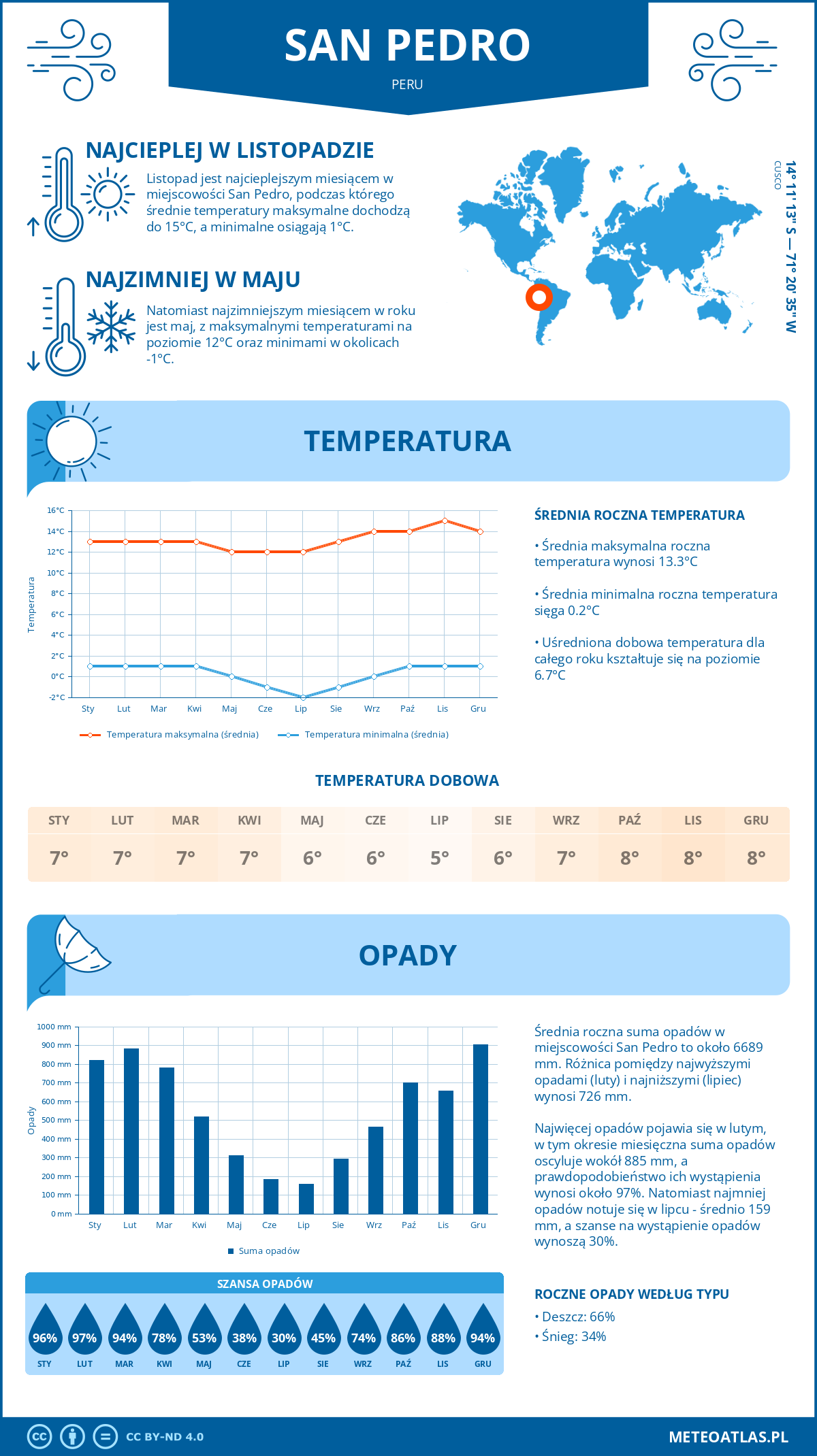 Infografika: San Pedro (Peru) - miesięczne temperatury i opady z wykresami rocznych trendów pogodowych