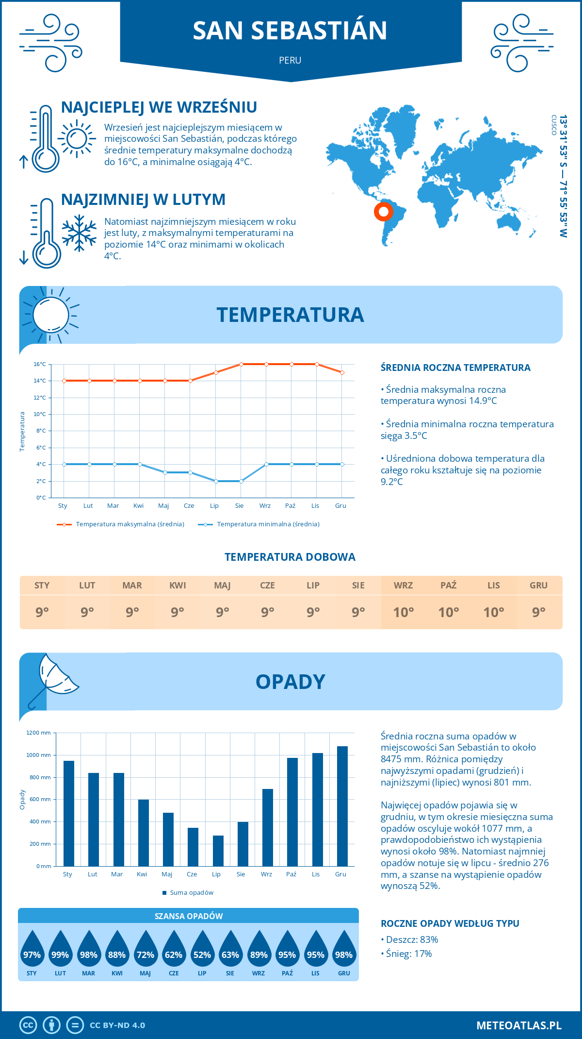 Pogoda San Sebastián (Peru). Temperatura oraz opady.