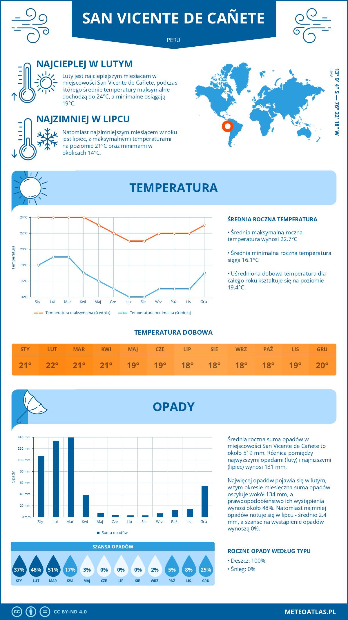 Infografika: San Vicente de Cañete (Peru) – miesięczne temperatury i opady z wykresami rocznych trendów pogodowych