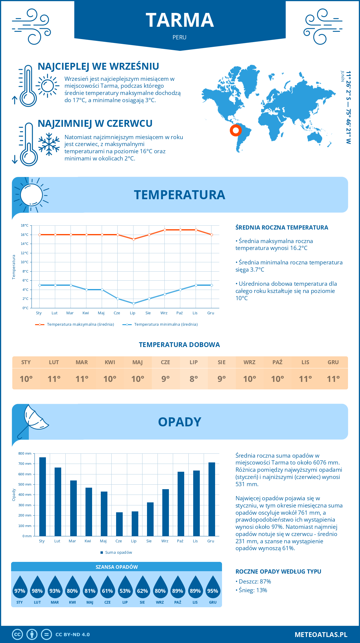 Infografika: Tarma (Peru) – miesięczne temperatury i opady z wykresami rocznych trendów pogodowych