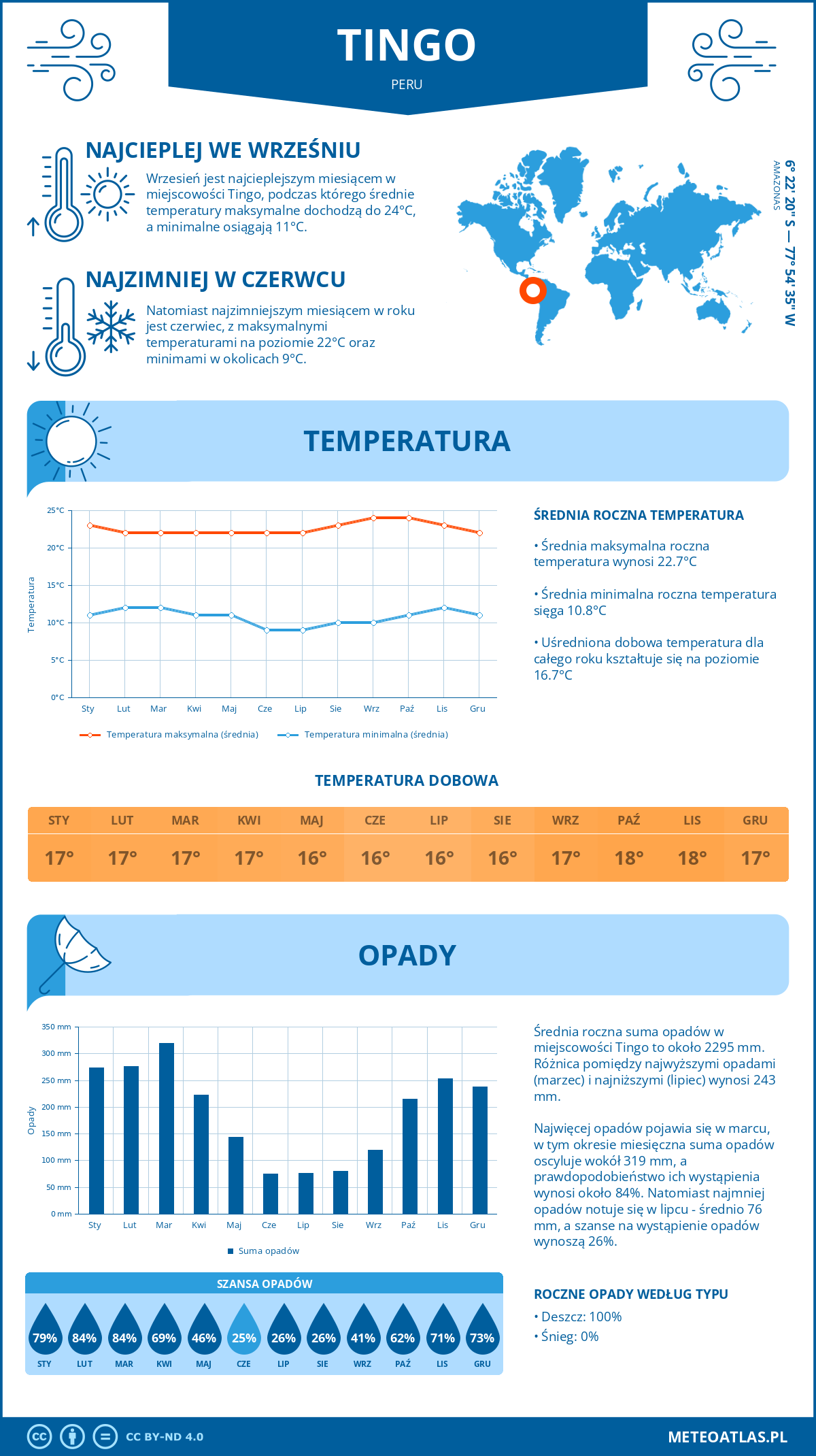 Infografika: Tingo (Peru) – miesięczne temperatury i opady z wykresami rocznych trendów pogodowych