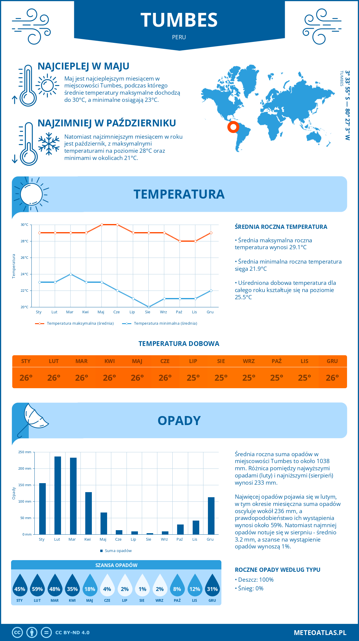 Infografika: Tumbes (Peru) – miesięczne temperatury i opady z wykresami rocznych trendów pogodowych