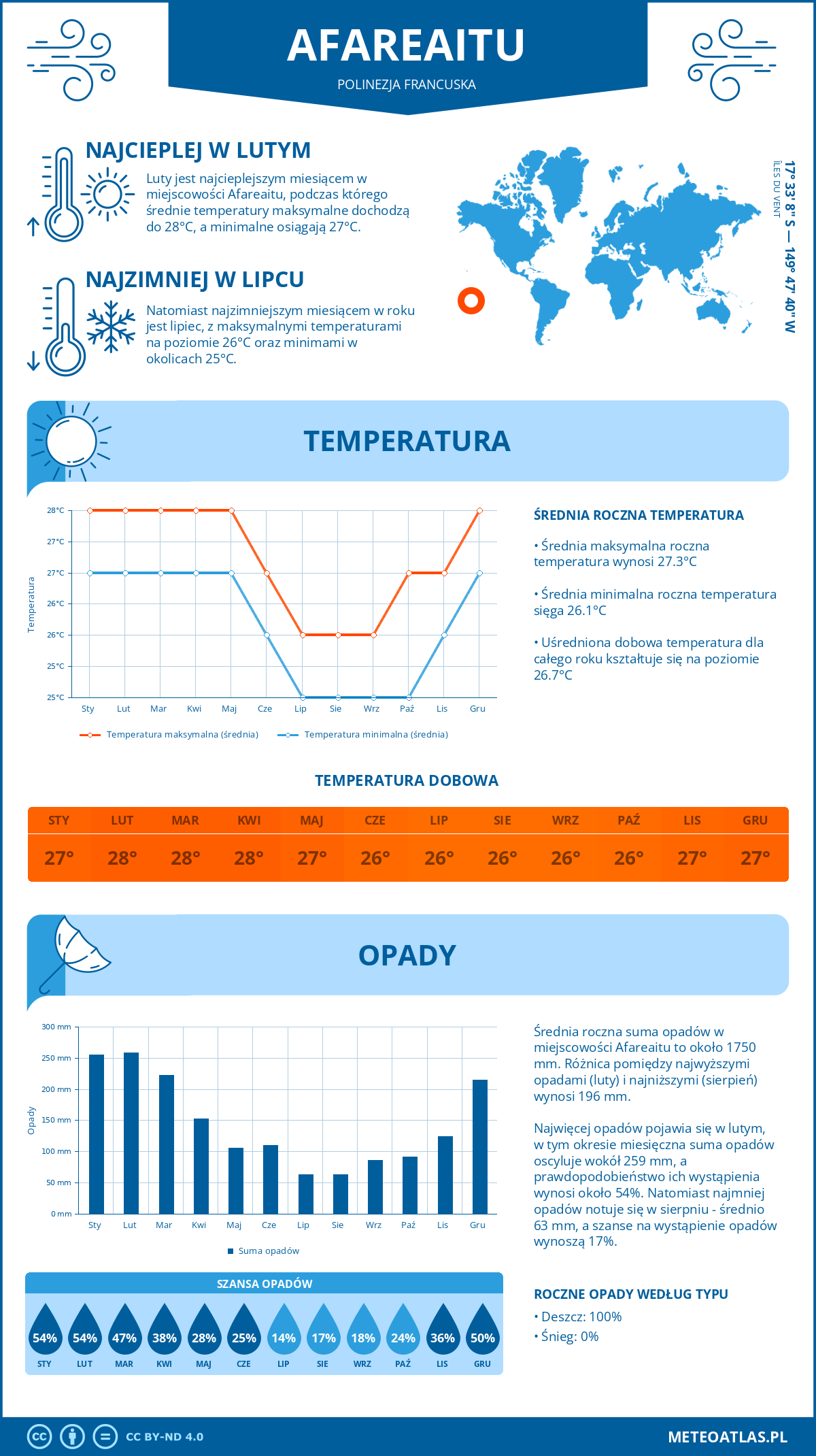 Infografika: Afareaitu (Polinezja Francuska) – miesięczne temperatury i opady z wykresami rocznych trendów pogodowych