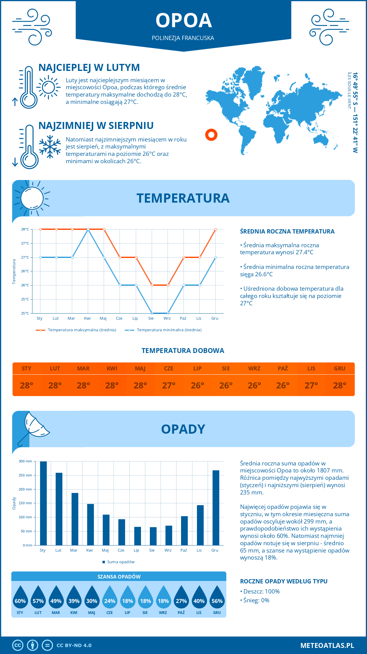 Infografika: Opoa (Polinezja Francuska) – miesięczne temperatury i opady z wykresami rocznych trendów pogodowych