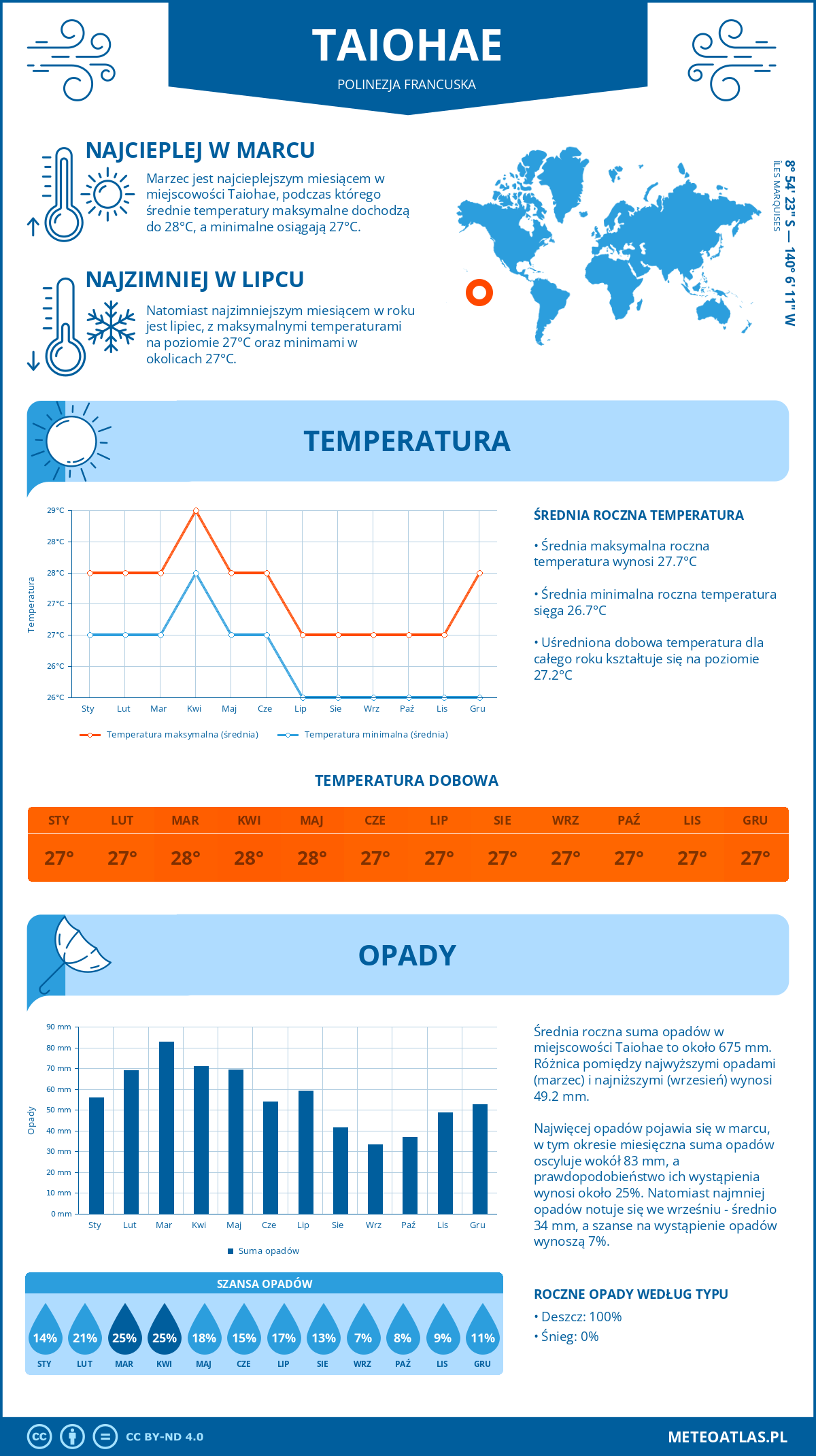 Infografika: Taiohae (Polinezja Francuska) - miesięczne temperatury i opady z wykresami rocznych trendów pogodowych