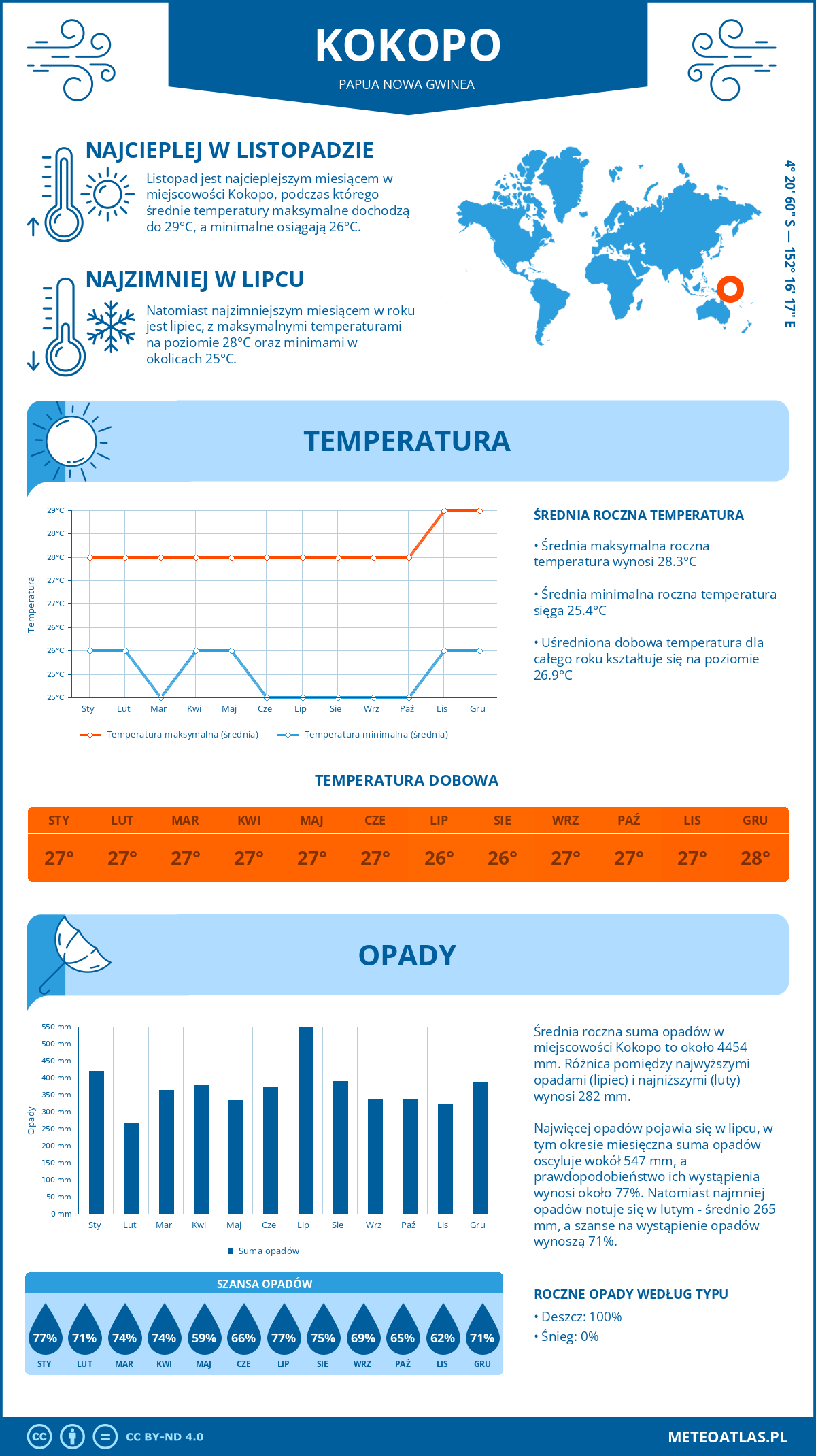 Infografika: Kokopo (Papua Nowa Gwinea) – miesięczne temperatury i opady z wykresami rocznych trendów pogodowych