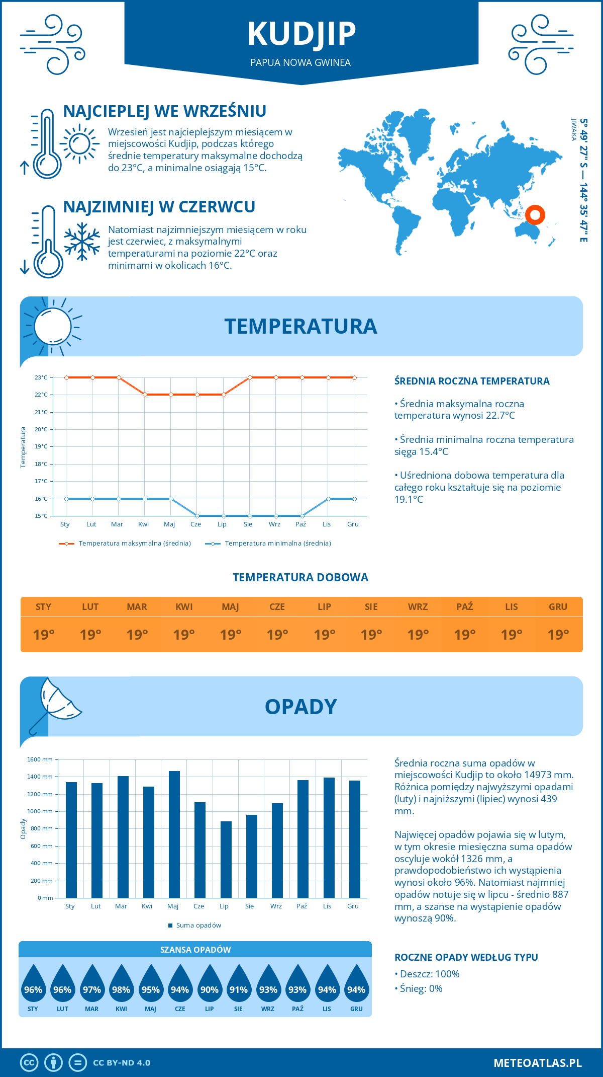 Pogoda Kudjip (Papua Nowa Gwinea). Temperatura oraz opady.