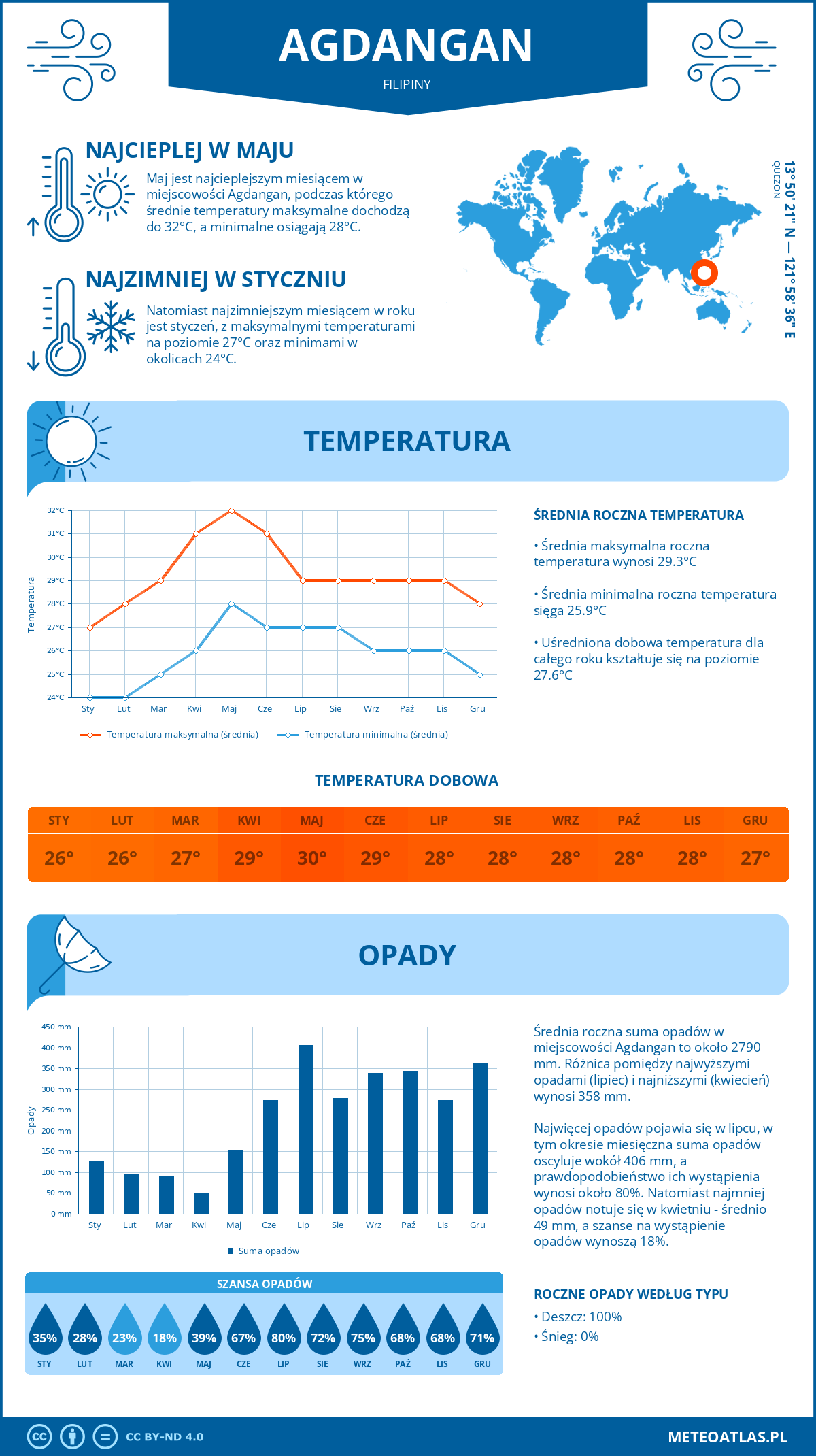 Infografika: Agdangan (Filipiny) – miesięczne temperatury i opady z wykresami rocznych trendów pogodowych