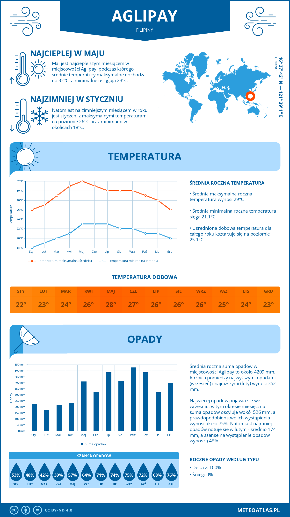 Pogoda Aglipay (Filipiny). Temperatura oraz opady.