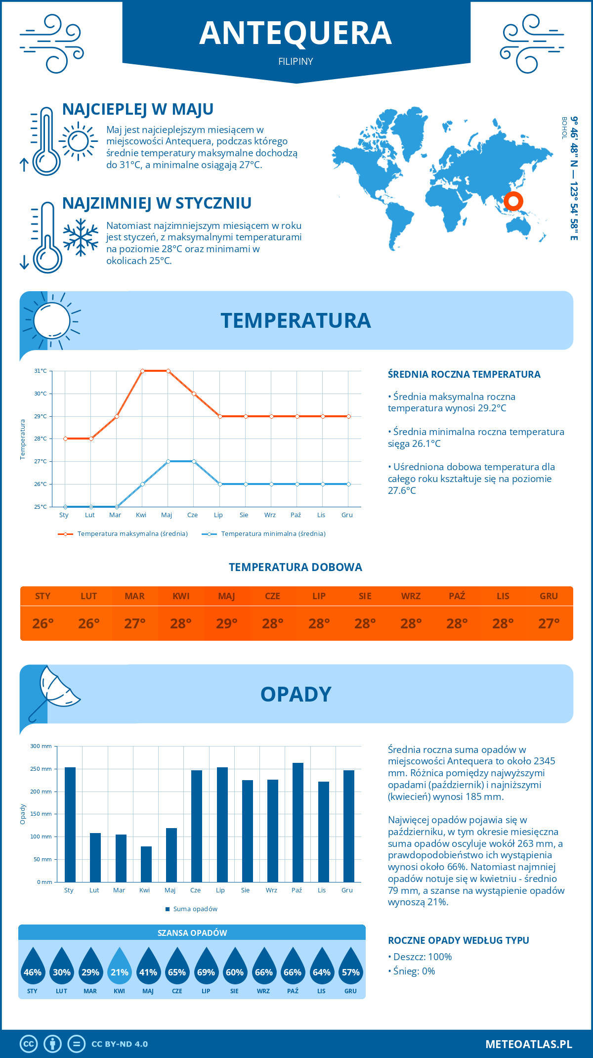 Infografika: Antequera (Filipiny) – miesięczne temperatury i opady z wykresami rocznych trendów pogodowych