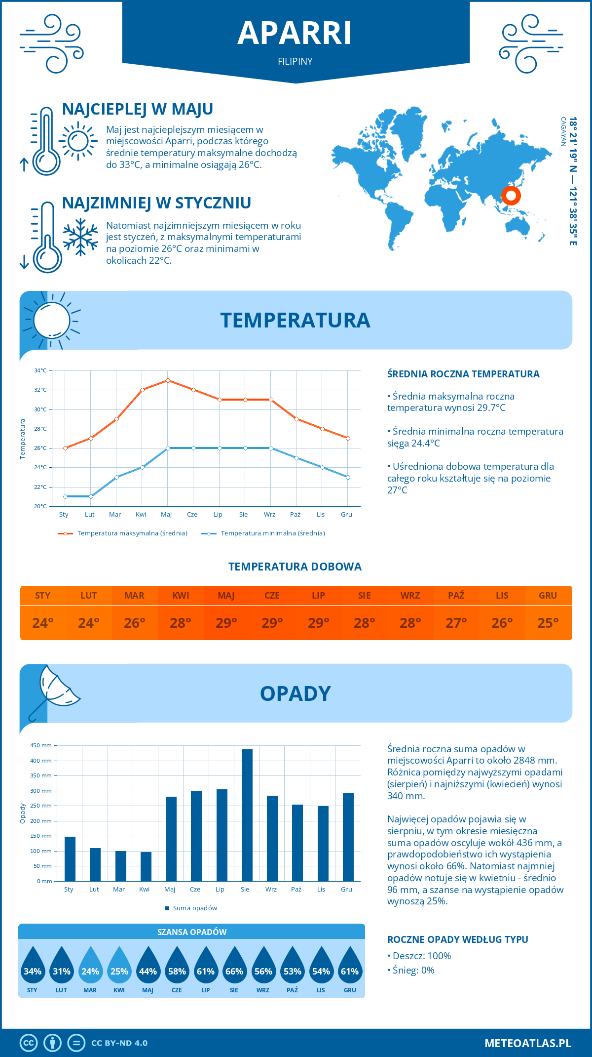 Infografika: Aparri (Filipiny) – miesięczne temperatury i opady z wykresami rocznych trendów pogodowych