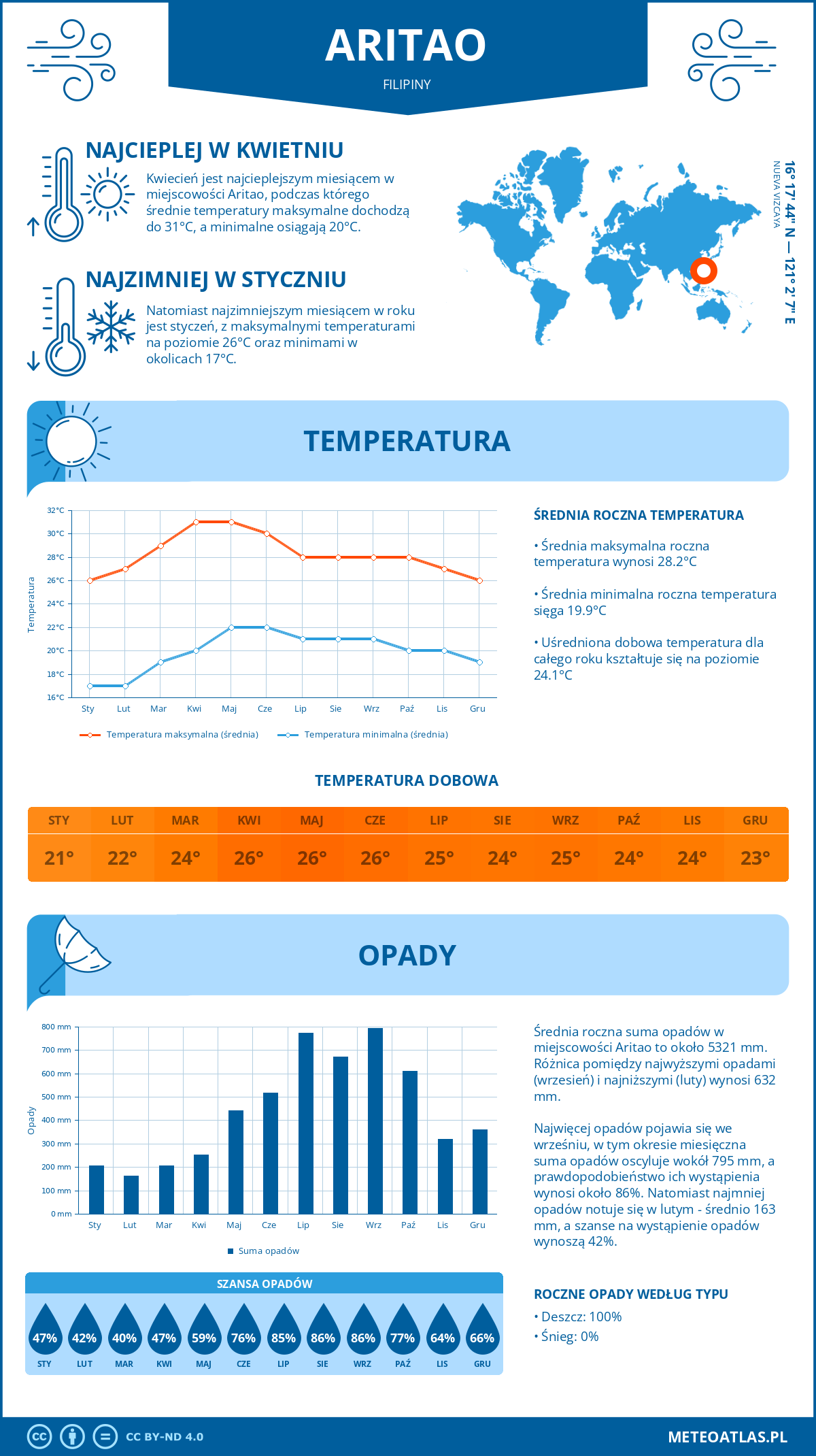 Infografika: Aritao (Filipiny) – miesięczne temperatury i opady z wykresami rocznych trendów pogodowych