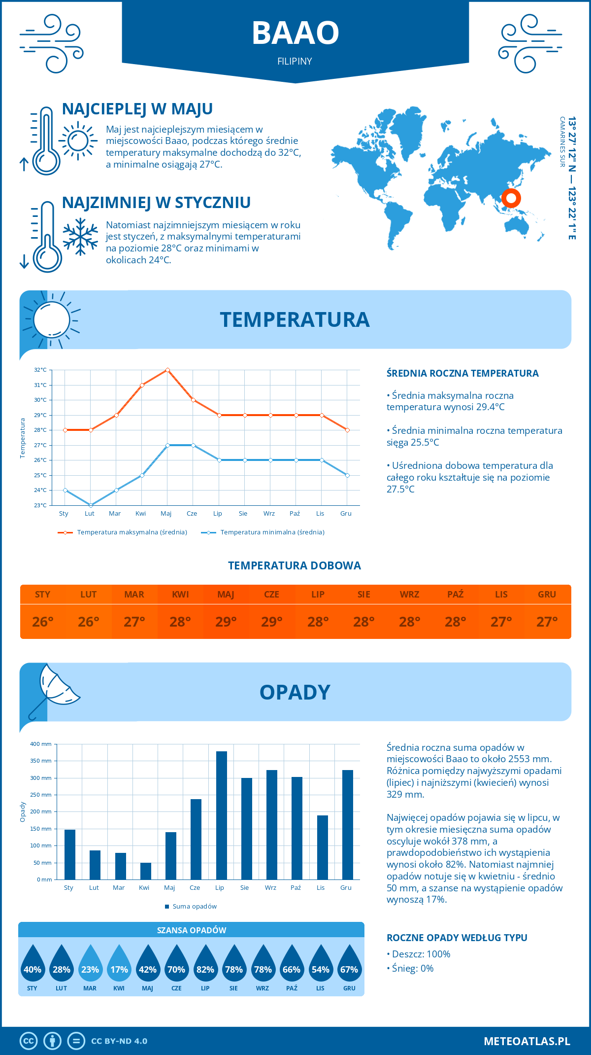 Pogoda Baao (Filipiny). Temperatura oraz opady.