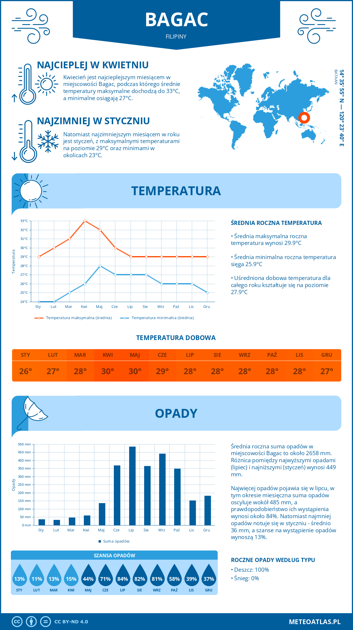 Infografika: Bagac (Filipiny) – miesięczne temperatury i opady z wykresami rocznych trendów pogodowych