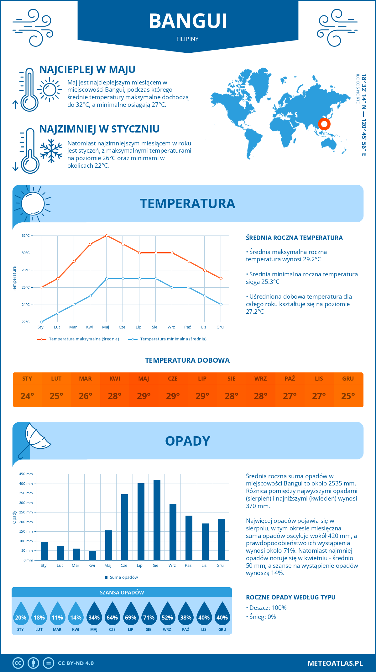 Pogoda Bangui (Filipiny). Temperatura oraz opady.