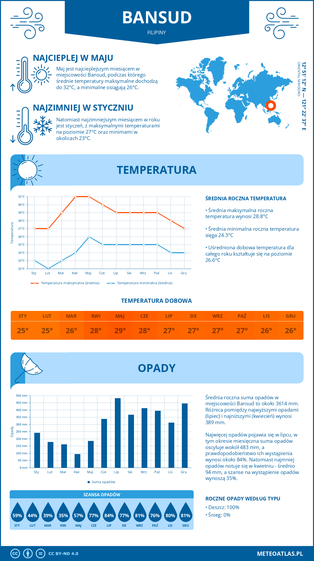 Infografika: Bansud (Filipiny) – miesięczne temperatury i opady z wykresami rocznych trendów pogodowych