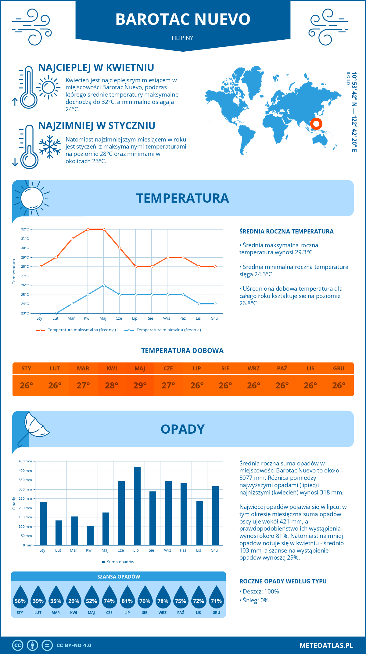 Pogoda Barotac Nuevo (Filipiny). Temperatura oraz opady.