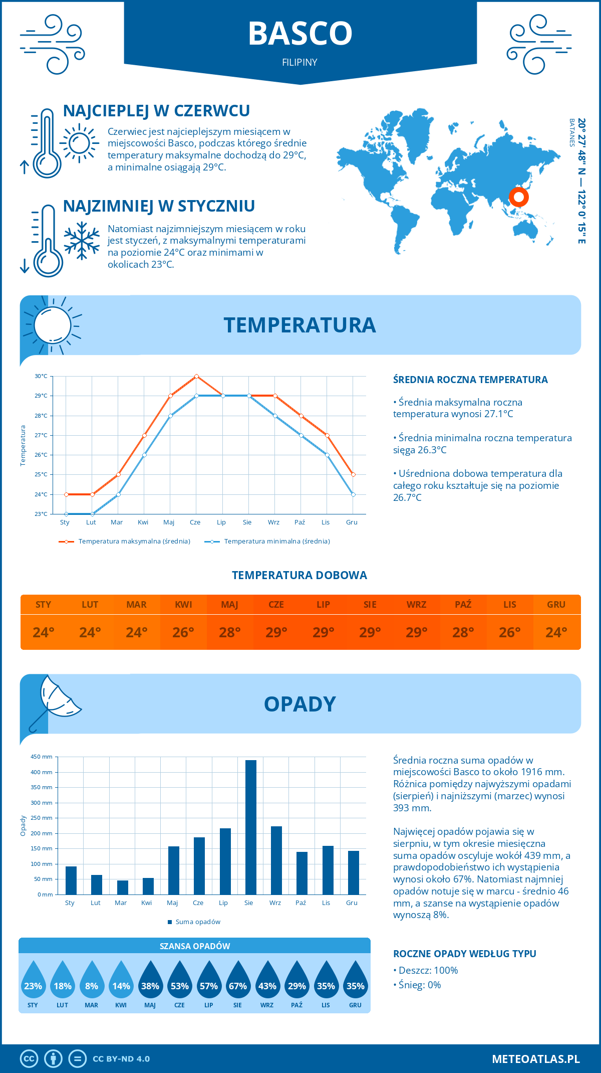 Pogoda Basco (Filipiny). Temperatura oraz opady.