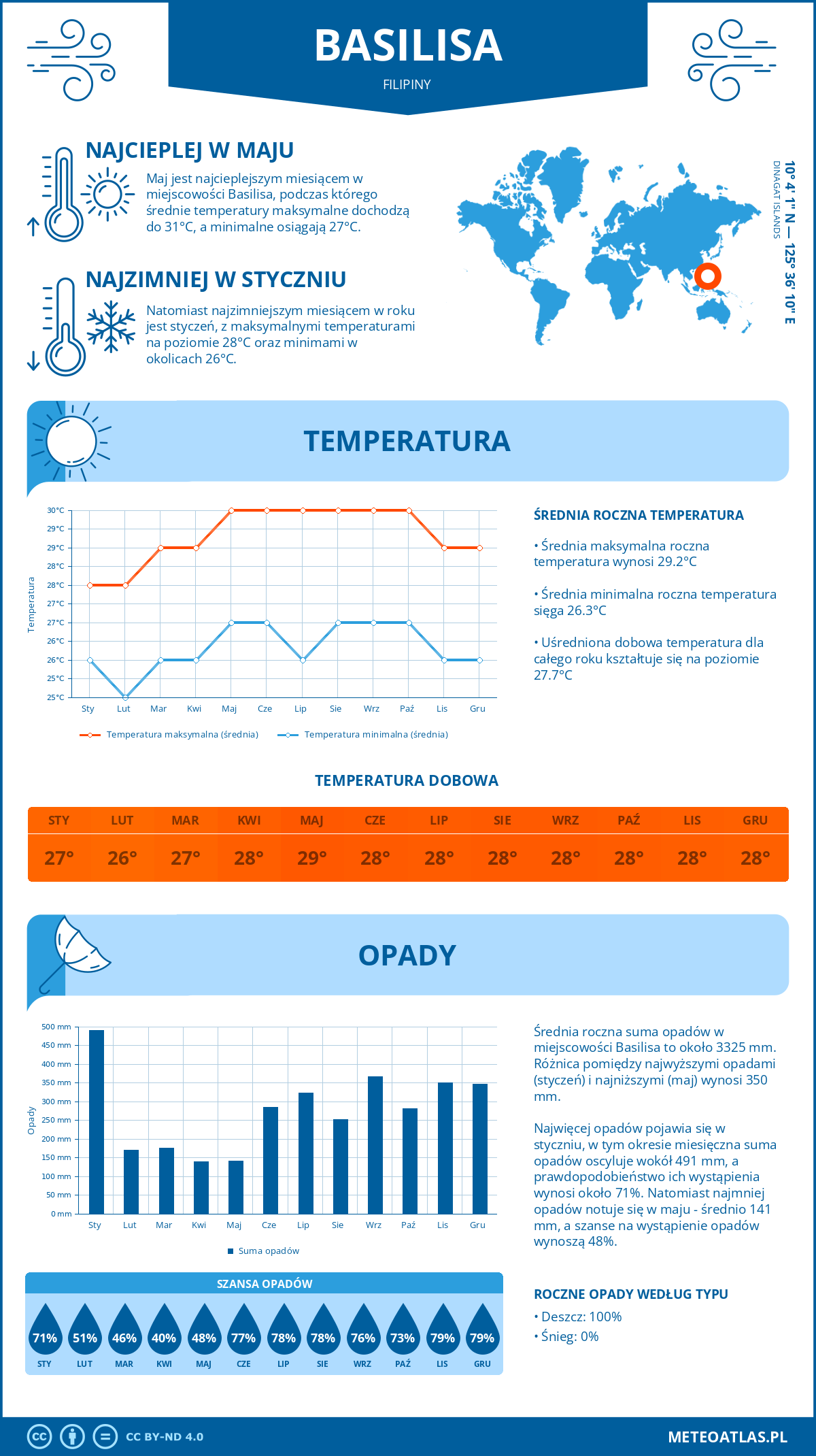 Infografika: Basilisa (Filipiny) – miesięczne temperatury i opady z wykresami rocznych trendów pogodowych