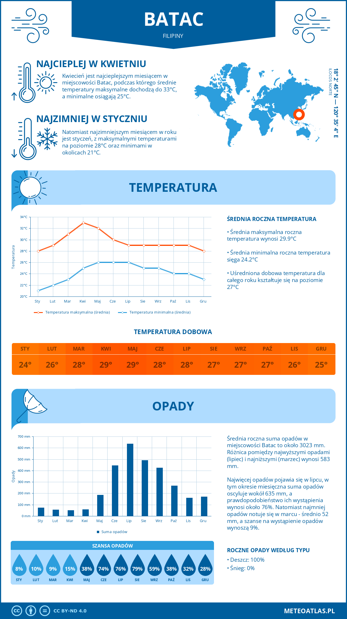 Infografika: Batac (Filipiny) – miesięczne temperatury i opady z wykresami rocznych trendów pogodowych