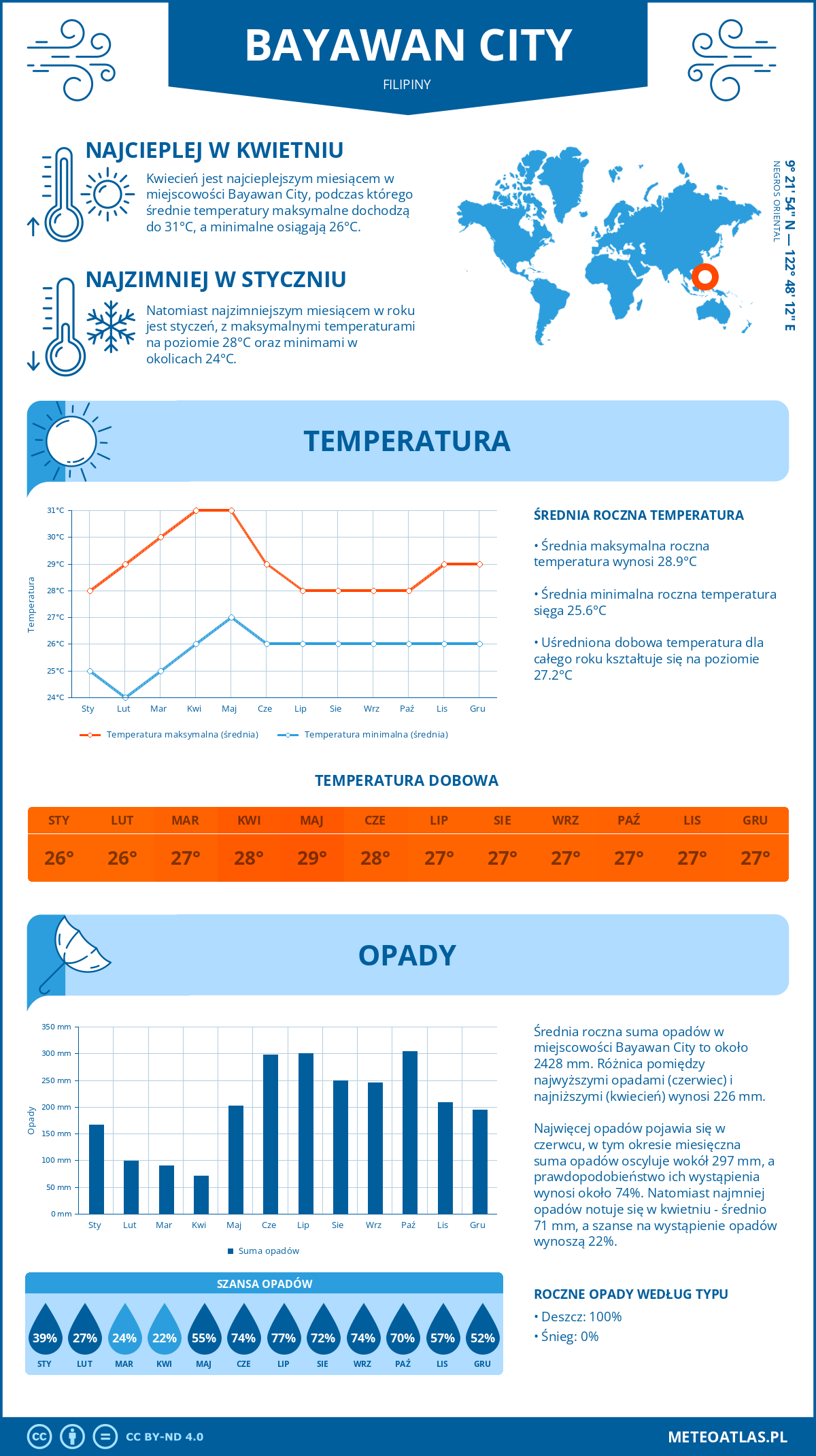 Infografika: Bayawan City (Filipiny) – miesięczne temperatury i opady z wykresami rocznych trendów pogodowych