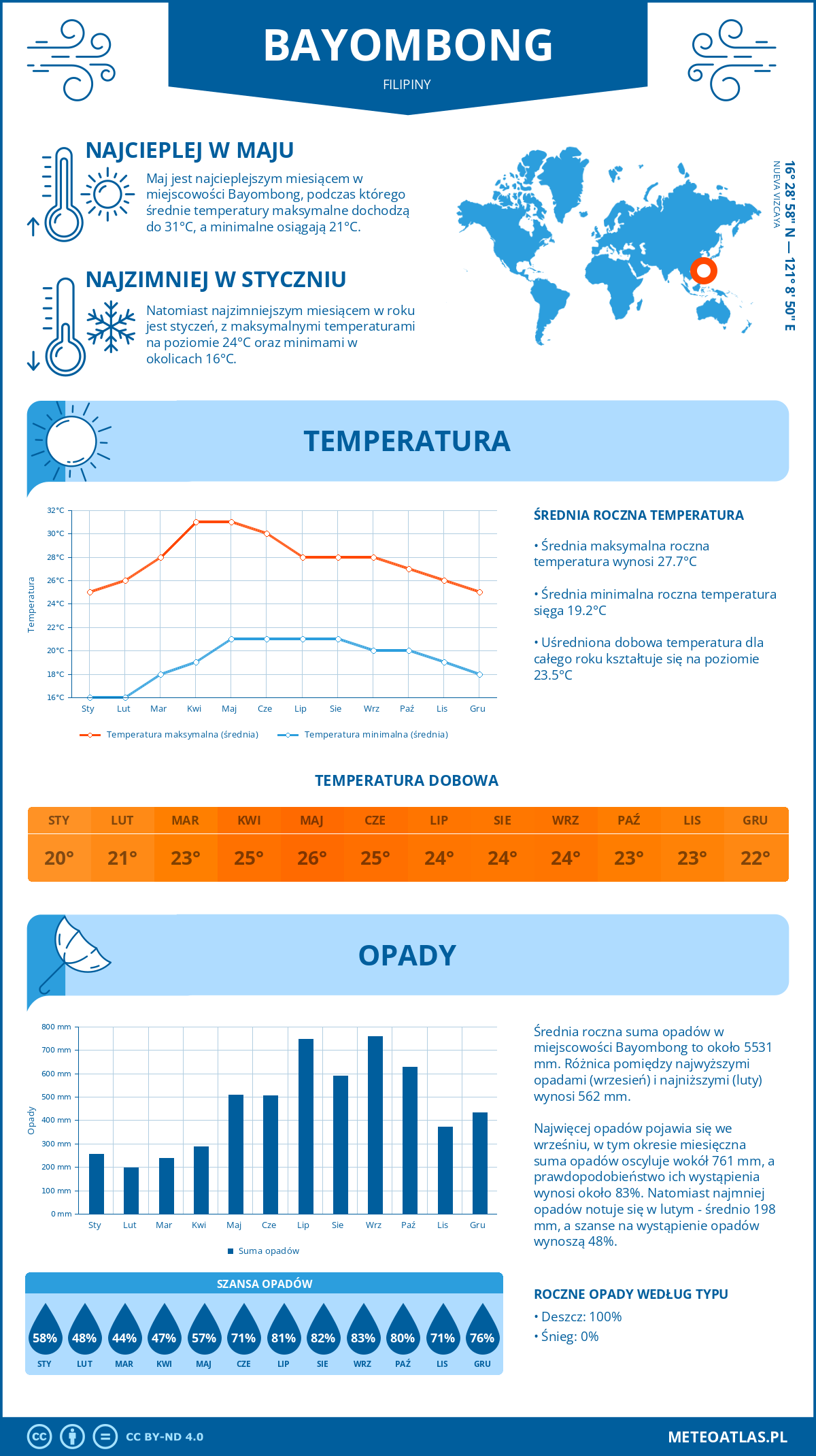 Infografika: Bayombong (Filipiny) – miesięczne temperatury i opady z wykresami rocznych trendów pogodowych