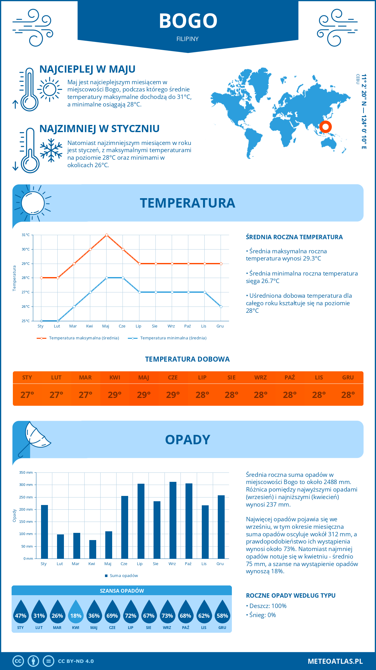 Pogoda Bogo (Filipiny). Temperatura oraz opady.