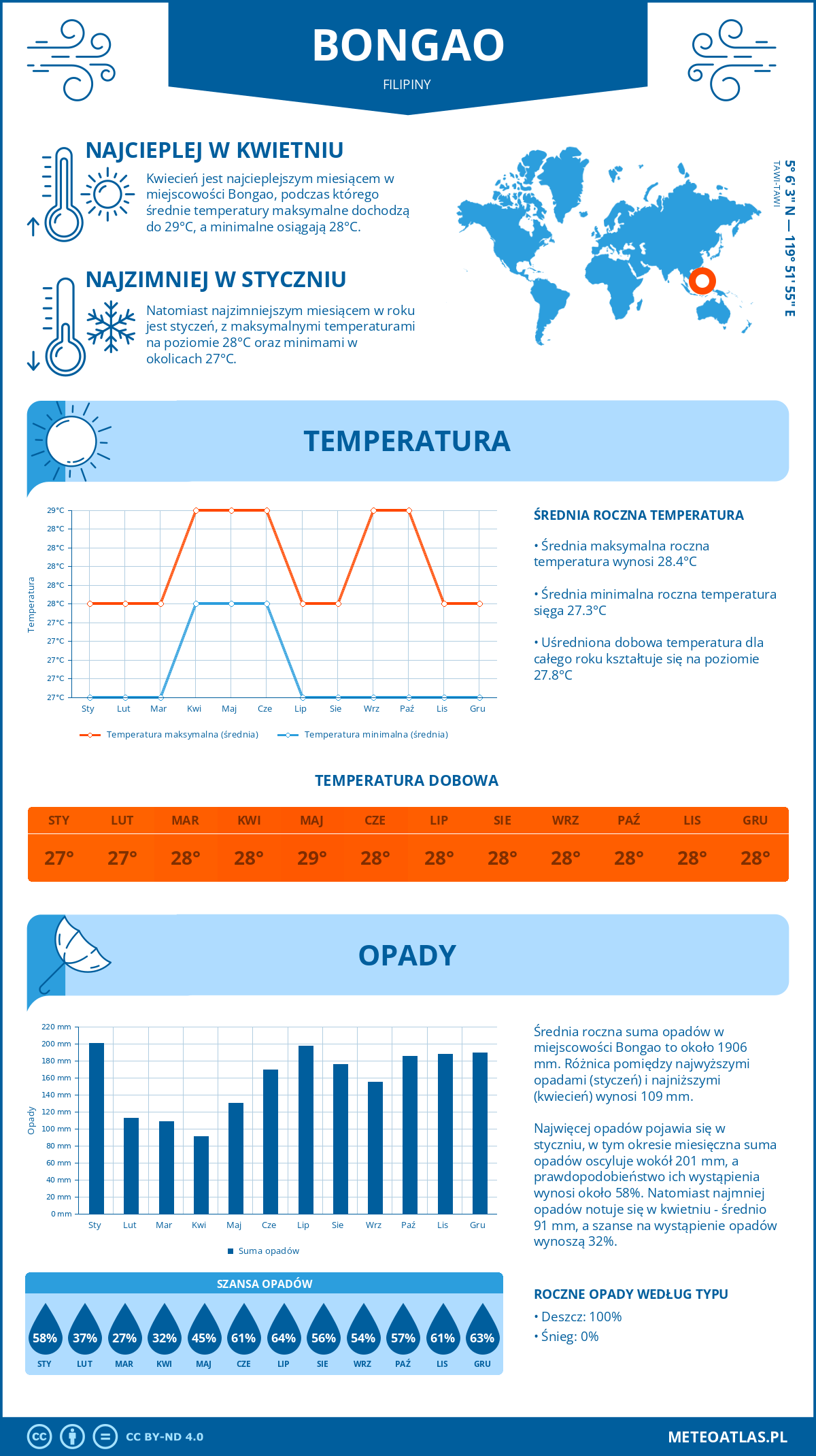 Infografika: Bongao (Filipiny) – miesięczne temperatury i opady z wykresami rocznych trendów pogodowych