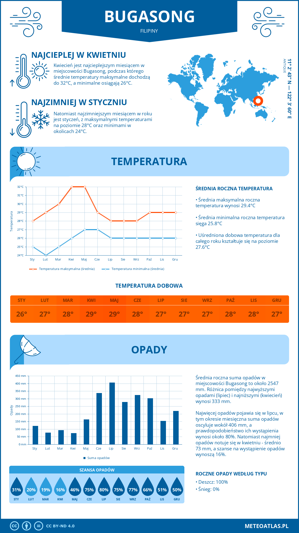 Infografika: Bugasong (Filipiny) – miesięczne temperatury i opady z wykresami rocznych trendów pogodowych