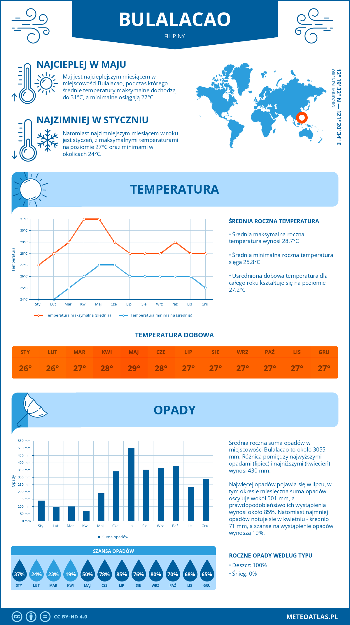 Infografika: Bulalacao (Filipiny) – miesięczne temperatury i opady z wykresami rocznych trendów pogodowych