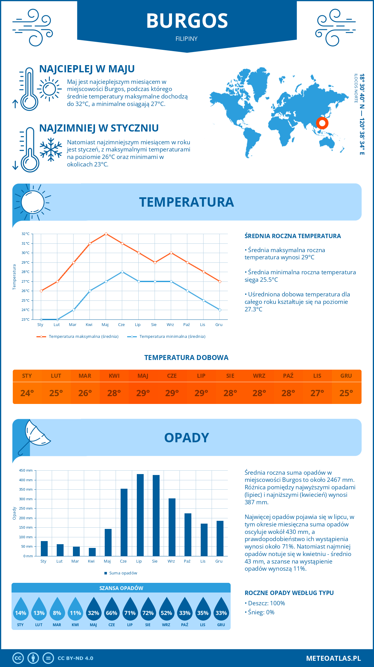 Infografika: Burgos (Filipiny) – miesięczne temperatury i opady z wykresami rocznych trendów pogodowych