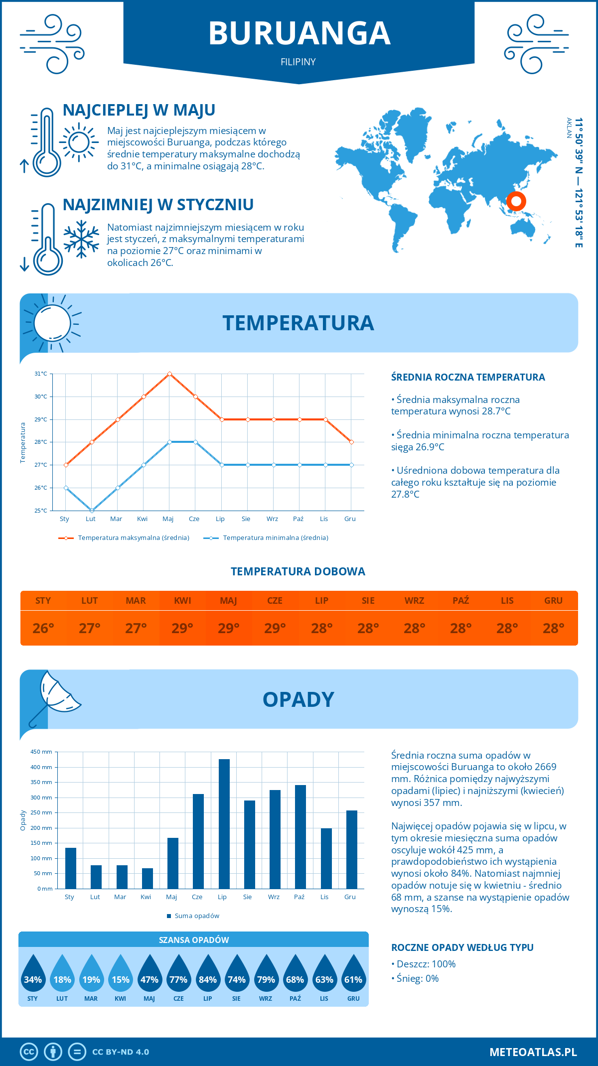 Pogoda Buruanga (Filipiny). Temperatura oraz opady.