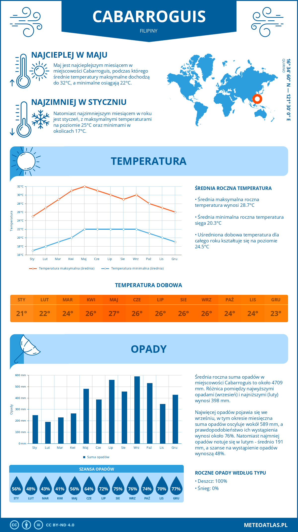 Infografika: Cabarroguis (Filipiny) – miesięczne temperatury i opady z wykresami rocznych trendów pogodowych