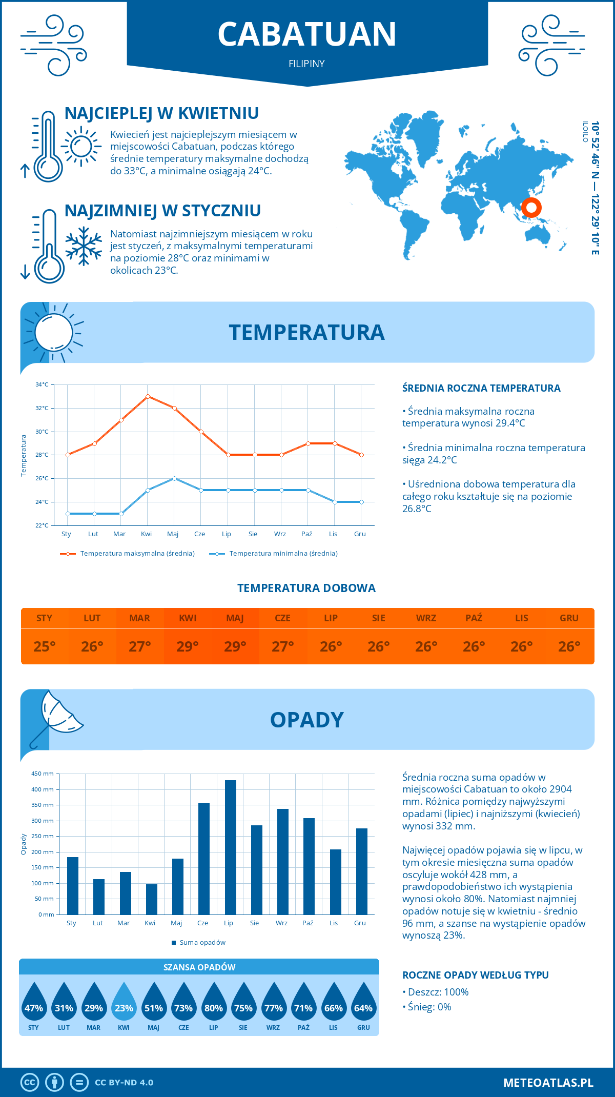 Infografika: Cabatuan (Filipiny) – miesięczne temperatury i opady z wykresami rocznych trendów pogodowych