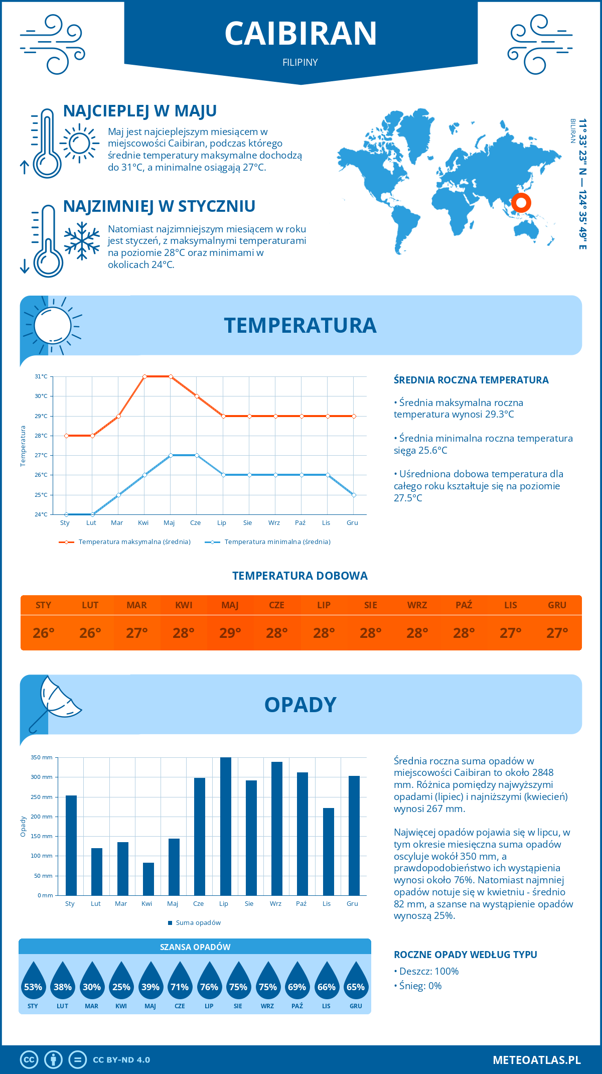 Infografika: Caibiran (Filipiny) – miesięczne temperatury i opady z wykresami rocznych trendów pogodowych