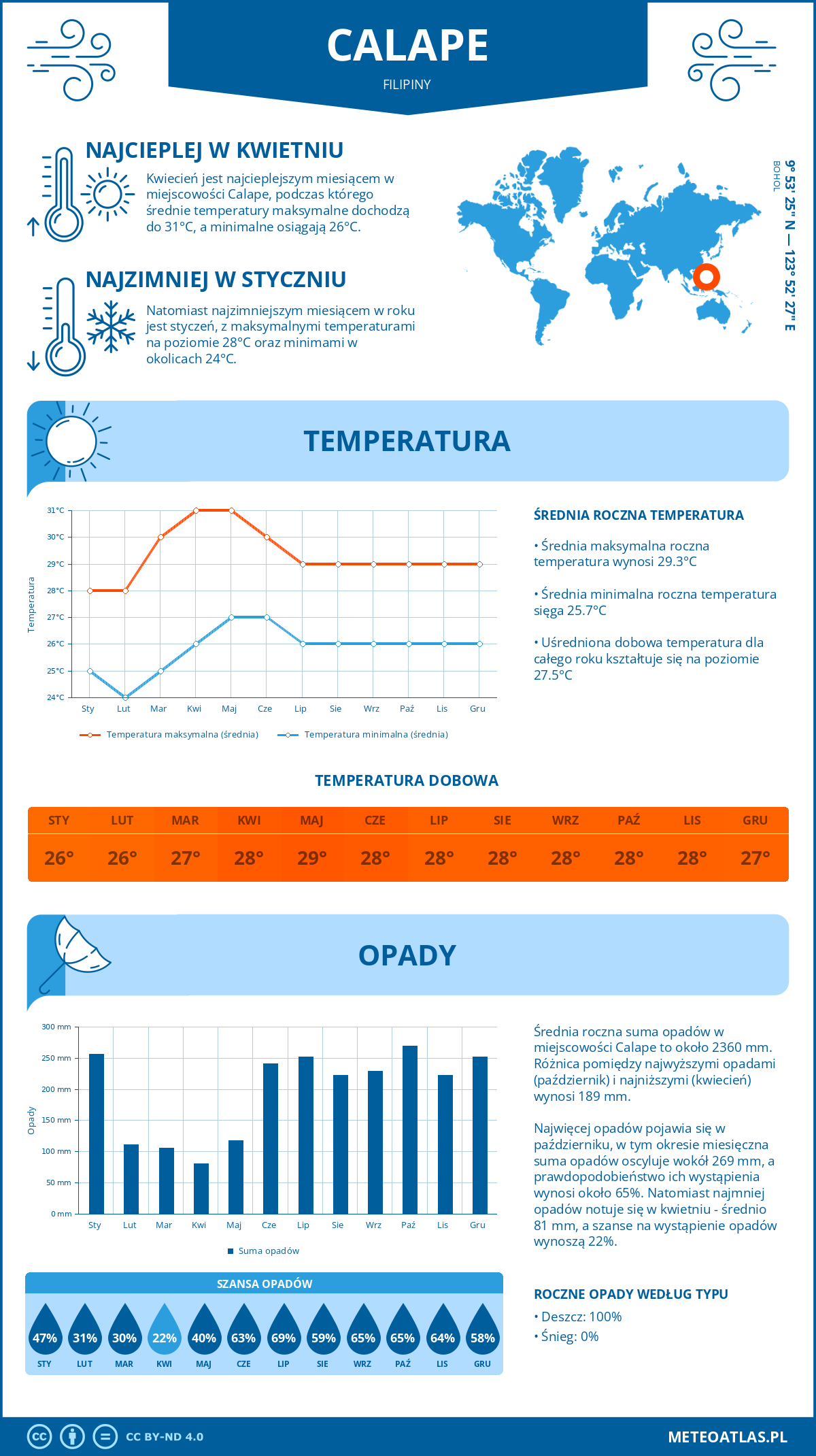 Pogoda Calape (Filipiny). Temperatura oraz opady.